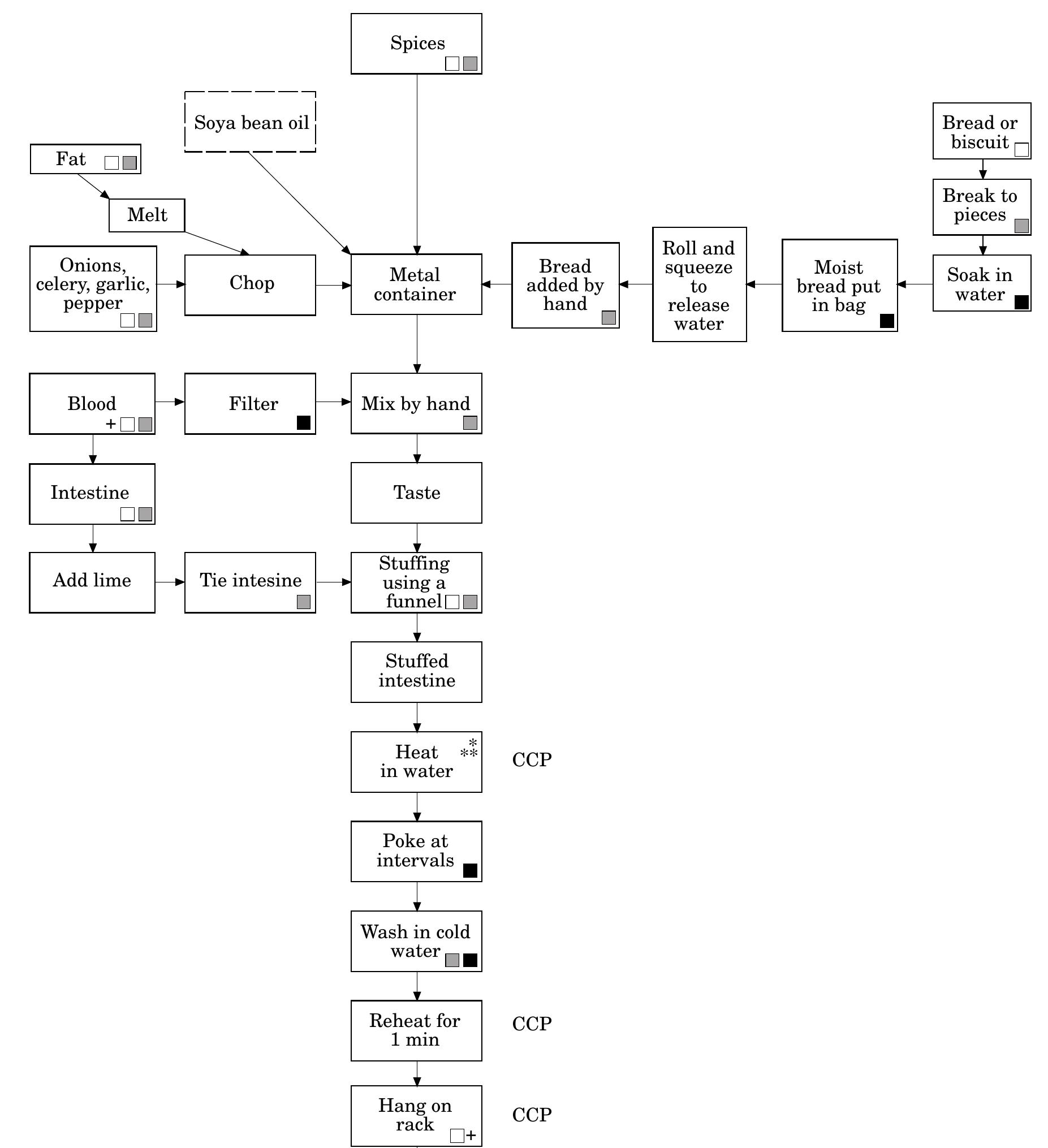 Boudin Classification Notes.pdf (PDF) Identification of microbial hazards, methods for their control ...