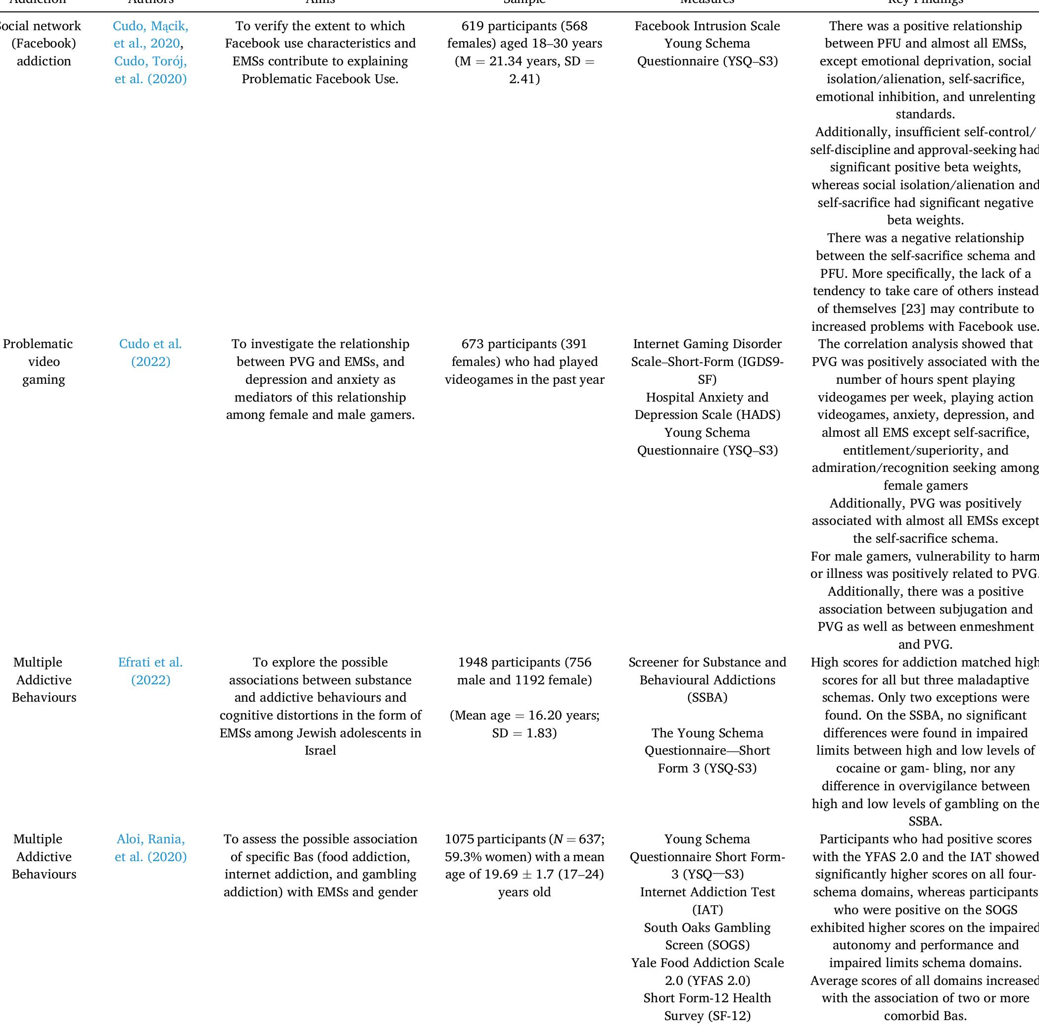 (PDF) Early maladaptive schemas and behavioural addictions: A ...