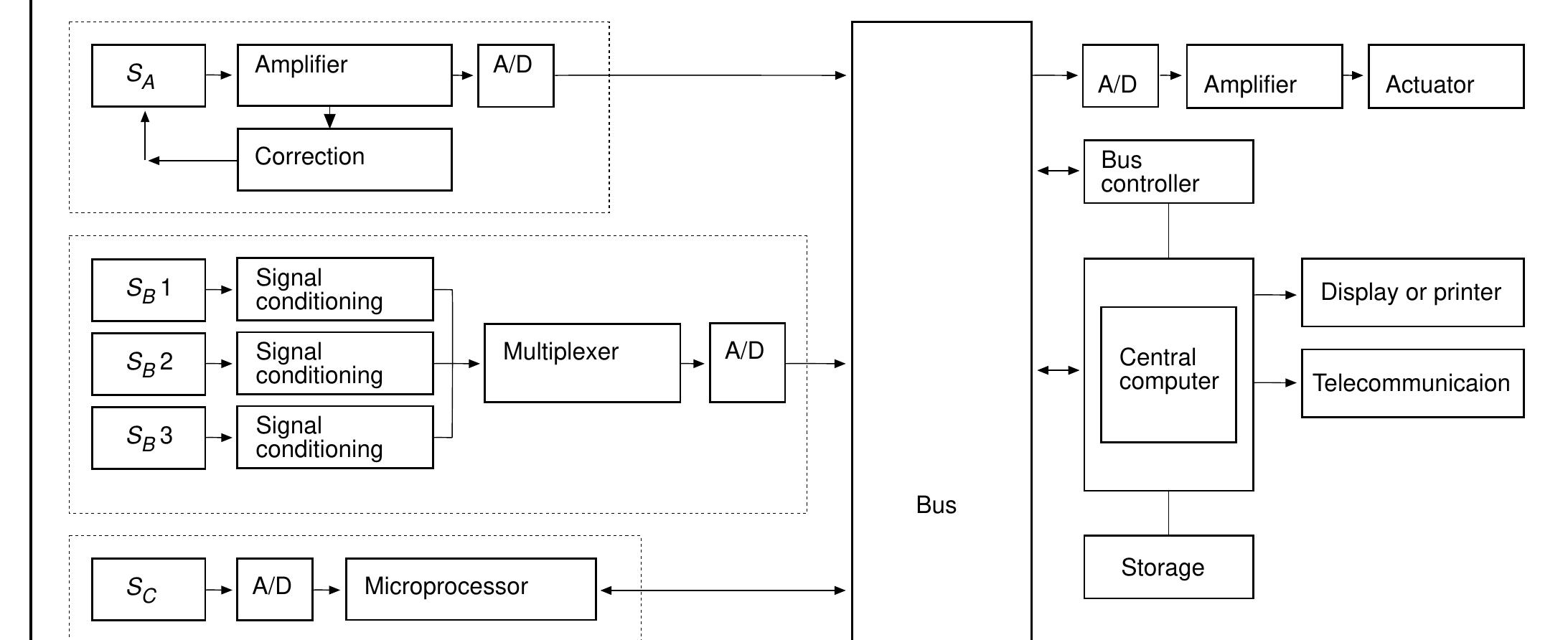 Simple Sensor Structure (PDF) Intelligent sensors: structure and system