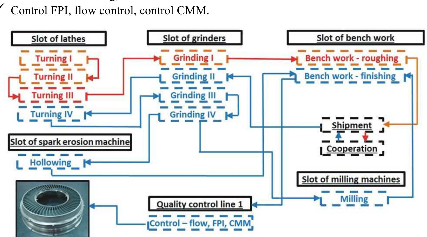 Figure 2 - Value Stream Mapping as a tool for the