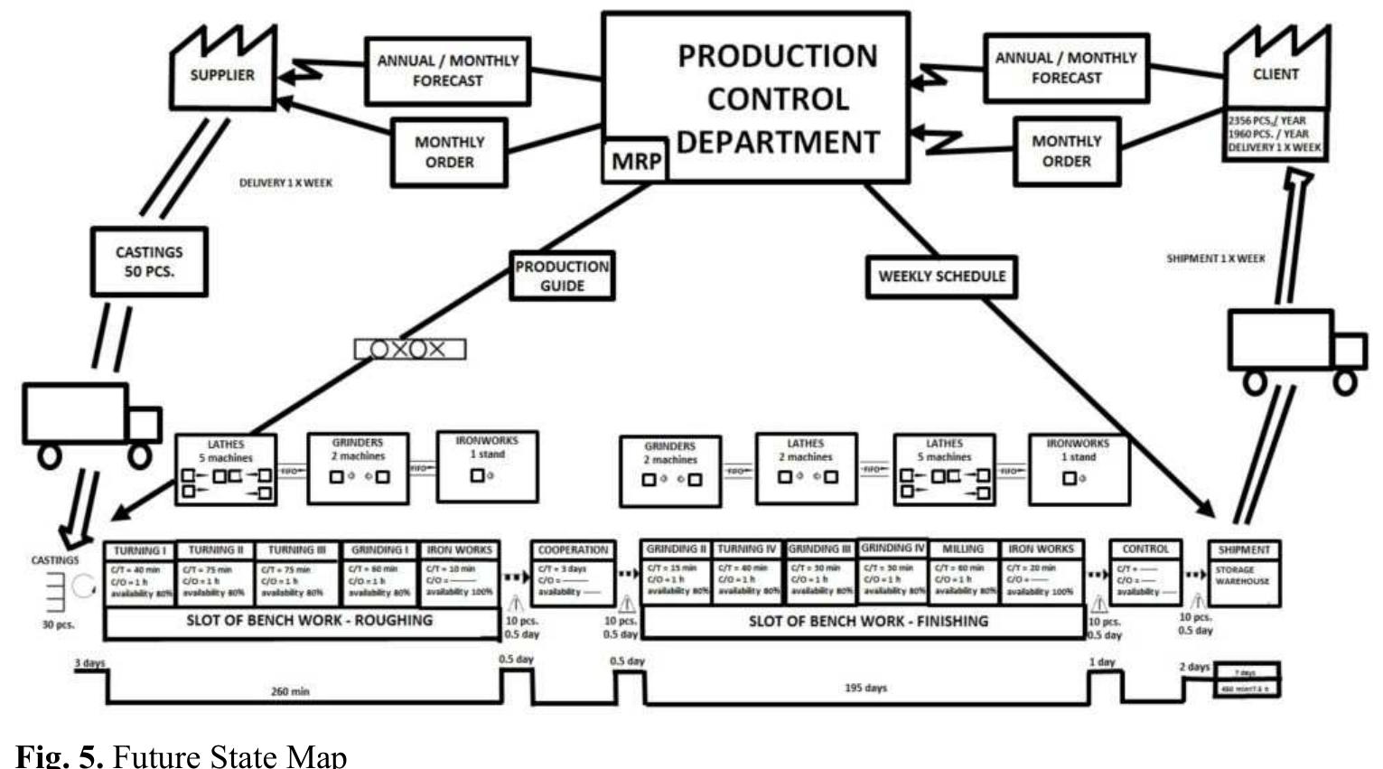 Figure 5 - from Value Stream Mapping as a tool for the