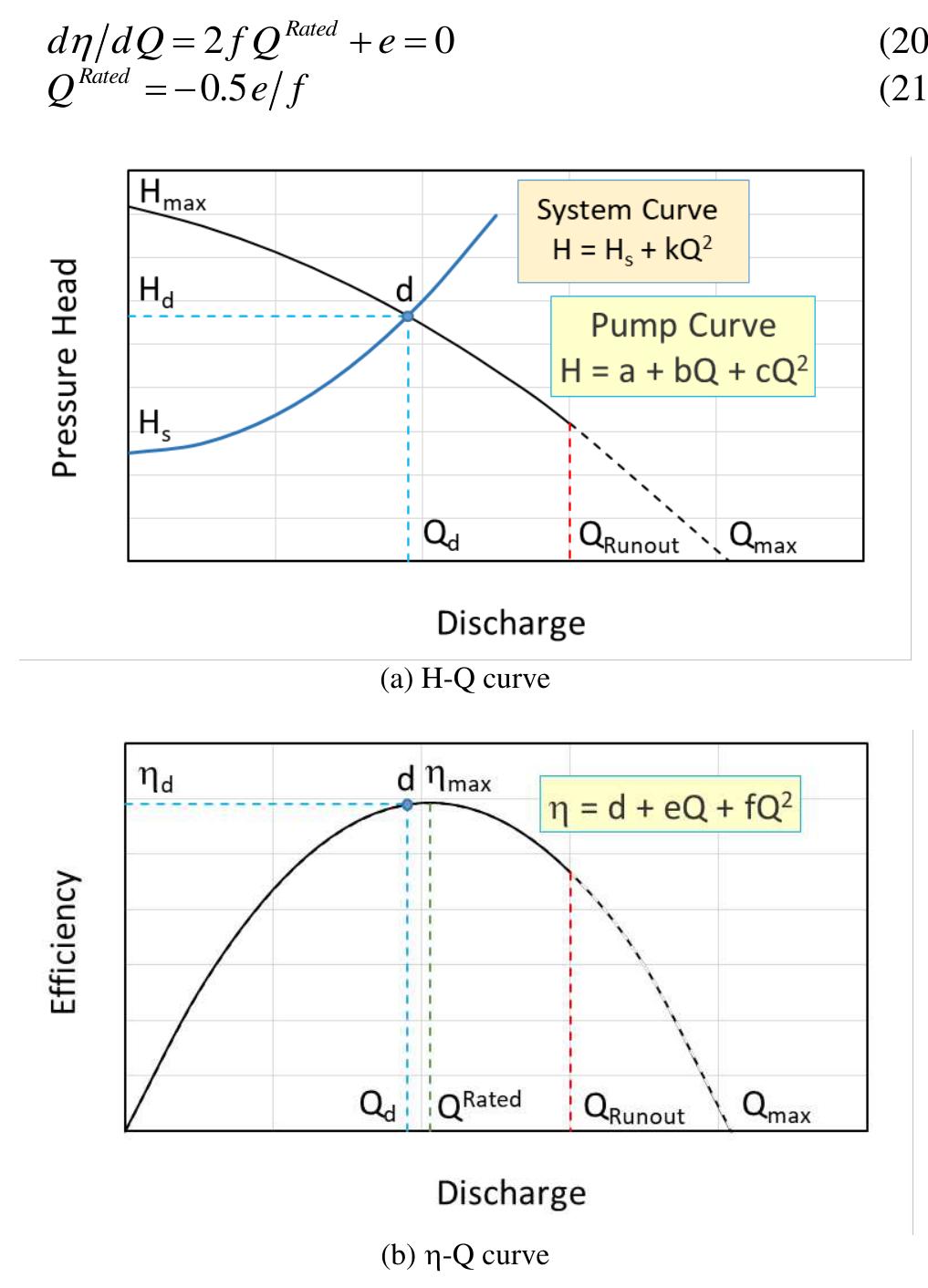 Characteristic and efficiency curves of centrifugal pump