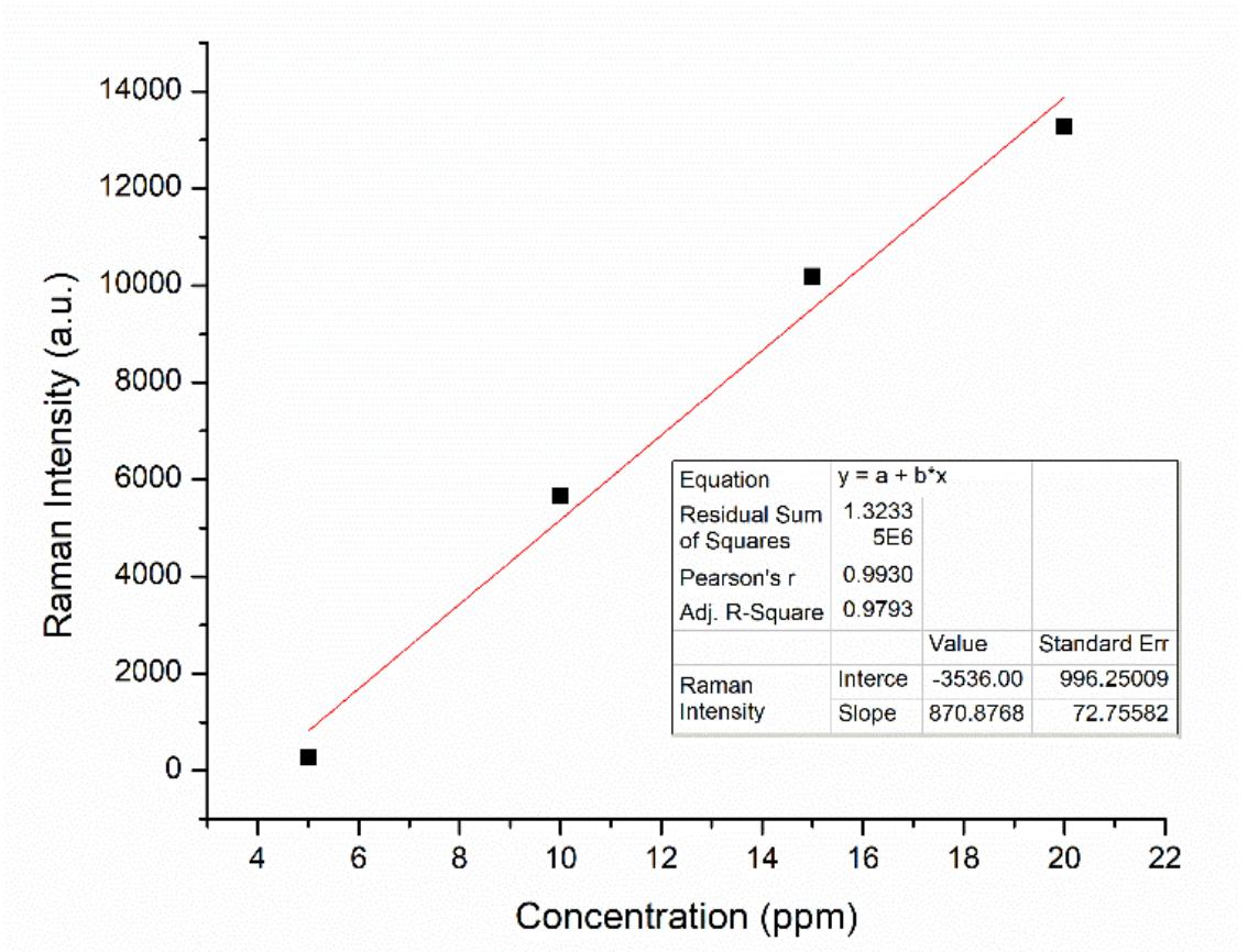 Raman spectroscopy to monitor changes in signal intensity