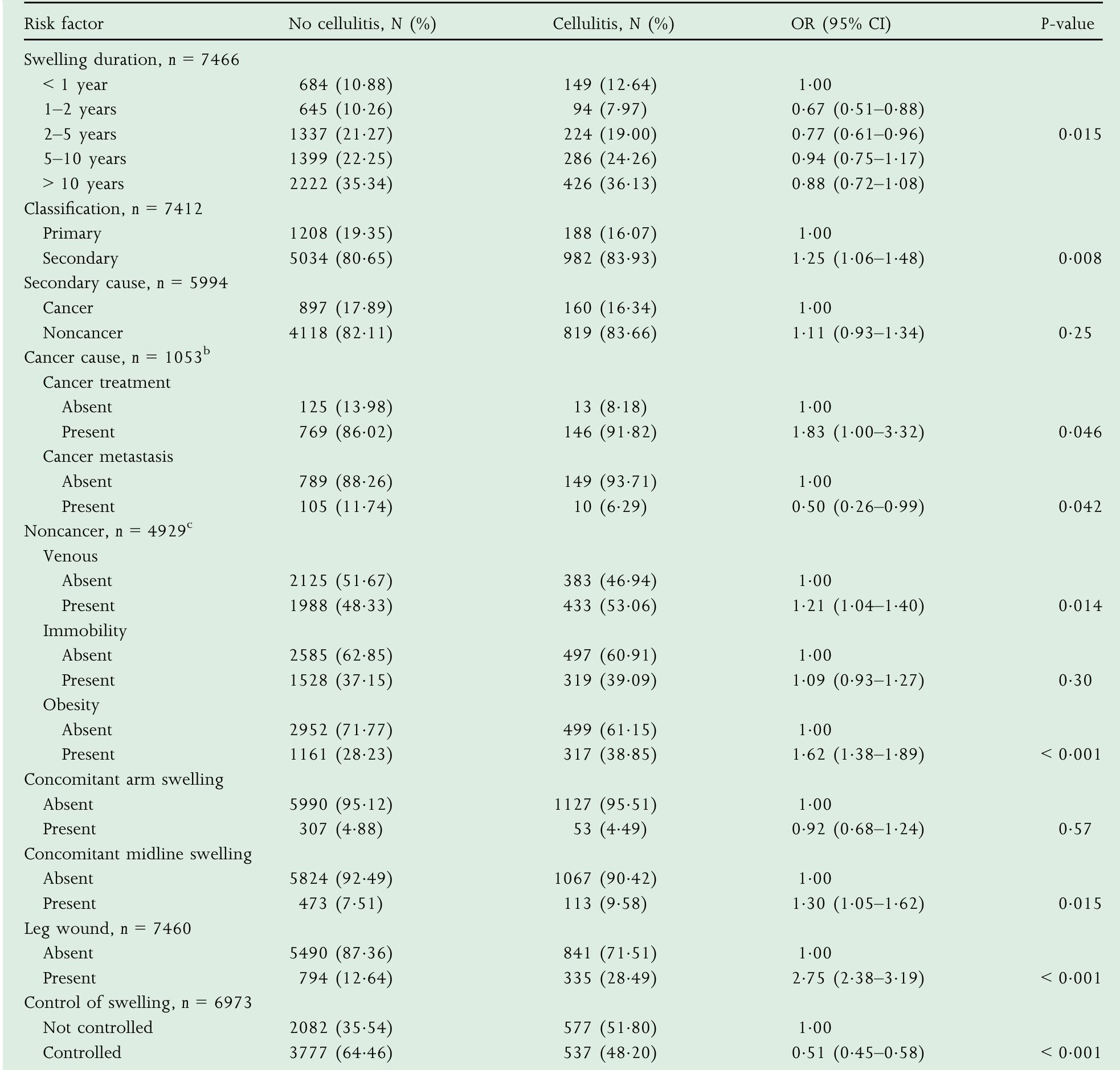 (PDF) Cellulitis in chronic oedema of the lower leg: an international ...