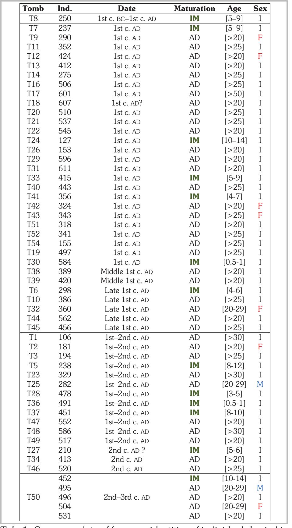 The overall resulting demographic profile yields a population of which 25 per cent of individuals are immature® while 75 per cent are adult. The proportion of immature individuals is strikingly low considering he mortality profile characteristic of preindustrial populations. Among the adults, the sex of only six women and two men could be ascertained owing to very poor preservation of the ossa coxae. The individual buried between the Ist century Bc and the 1st century aD is an immature individual, aged between 5 and 9 years at death (Tomb 8). During the 1st century ap, only 16 per cent of the population is composed of immature individuals and while 84 per cent of the population  