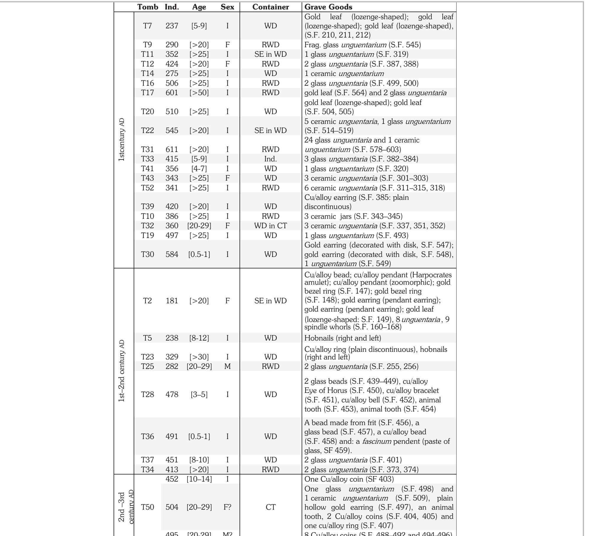 Tab. 2- Summary data of grave goods associated with MDWR168 corpus according to the inhumation periods. WD= wooden coffin, RWD= raised wooden coffin, SE= soft envelope, CT= constructed tomb.  The last inhumation at MDWR168 was made during the third century AD, numerous inhumations were made inside a constructed tomb (Tomb 50).  Funerary rites can be inferred trom the type of grave goods deposited in a tomb, the positioning of grave goods relative to the body, and recurring similarities in the deposition of grave goods across many tombs (tab. 2). As with other burial grounds in Berytus colonia, at MDWR168 the presence of glass and ceramic unguentaria indicate the practice of libation rites, which are widely attested in Berytus funerary spaces. These unguentaria would have likely contained scented oils and suggest the occurrence of libation rituals in which the perfume would have been  