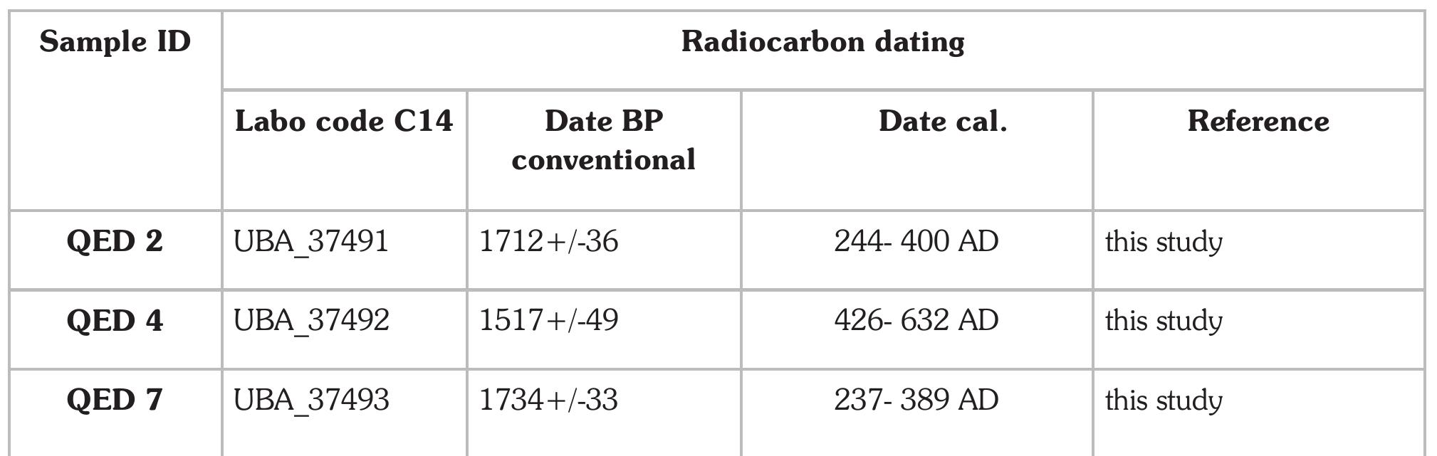 Tab. 3- Radiocarbon dating results in the chamber built tomb carried out by Chris Tyler-Smith and the Wellcome Trust (098051) at 14CHRONC Centre (using AMS).  Direct radiocarbon determination from “CHRONO Centre (using AMS) on three bones samples from the firstly collected crania’, date two of the samples towards the end of the 3 or beginning of the 4" c. AD, therefore the middle Roman period, and one sample to the 7" c. AD (Tab. 3). Nothing in the three samples indicated a “reservoir effect”. The quality of the collagen representing the preservation condition of the bones is reflected in the C:N-level and should be between 2.9-3.6 in order to give good results, while the relative collagen amount should be above 1%.  The room west of Room 2, Area cleaned on the surface to allow a be  2/5 (Fig. 20), was ter mapping of the  walls. During the cleaning, Context 2033 revealed in  he southern entrance to the buildin two stones next to the threshold a  g wedged between beautiful figurative  handle of either a jug or a large terracotta lamp  Fig. 21). From the style this mos  intrusions.  probably belongs  o the Byzantine period, and the whole pottery from his context was Byzantine without Roman or later 