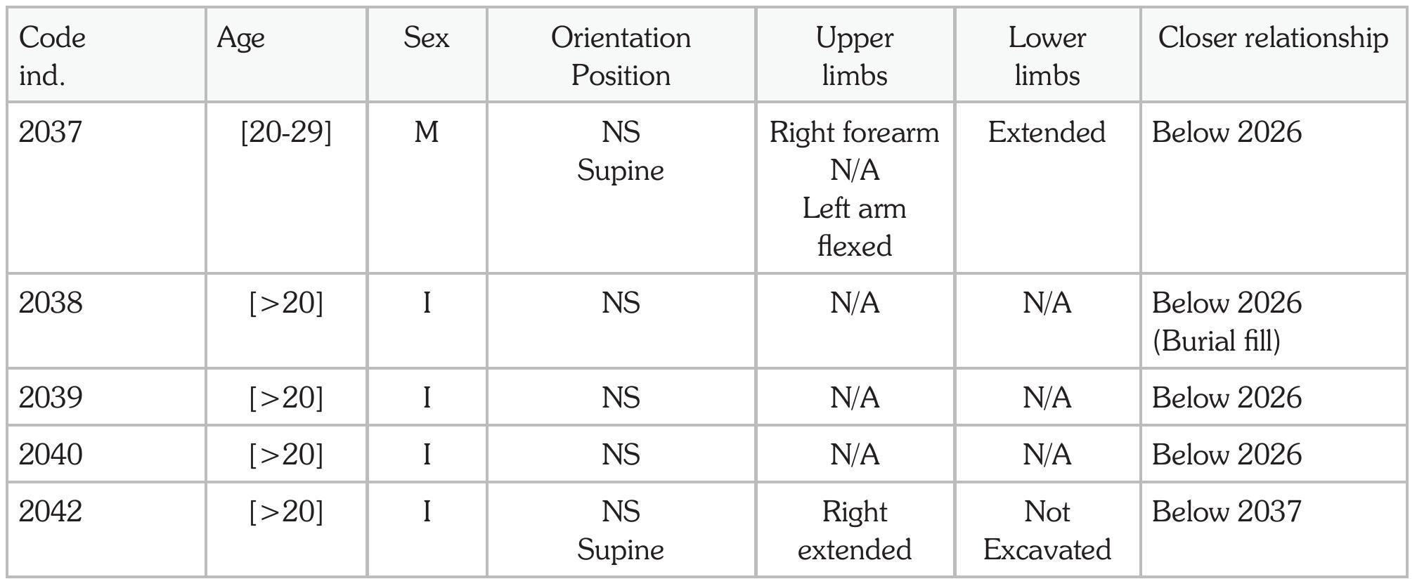 The following section summarizes the preliminary  archaeo-anthropological examina  ion of the skeletal  remains recovered from this deposit. Individual 2037 is an adult, male aged between 20-29 years at death.  This individual was buried supine cranium is located to the north, t  y in the tomb; the he feet oriented to  he south. The right forearm is no  preserved but the  eft forearm is flexed. The lower limbs were extended. t seems clear that this individual was a primary burial, but the upper limbs were slightly disturbed possibly at he beginning of the intervention or before. The lower imbs do not present displacements within and outside he original volume occupied by the body; both femora  and the tibiae and fibulae bilaterally were positioned with their anterior surfaces uppermost. Decomposition probably occurred in an open space. 