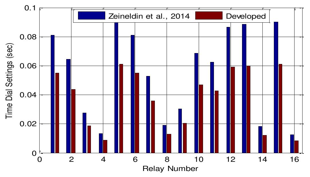 Time dial settings for ieee 14 bus system