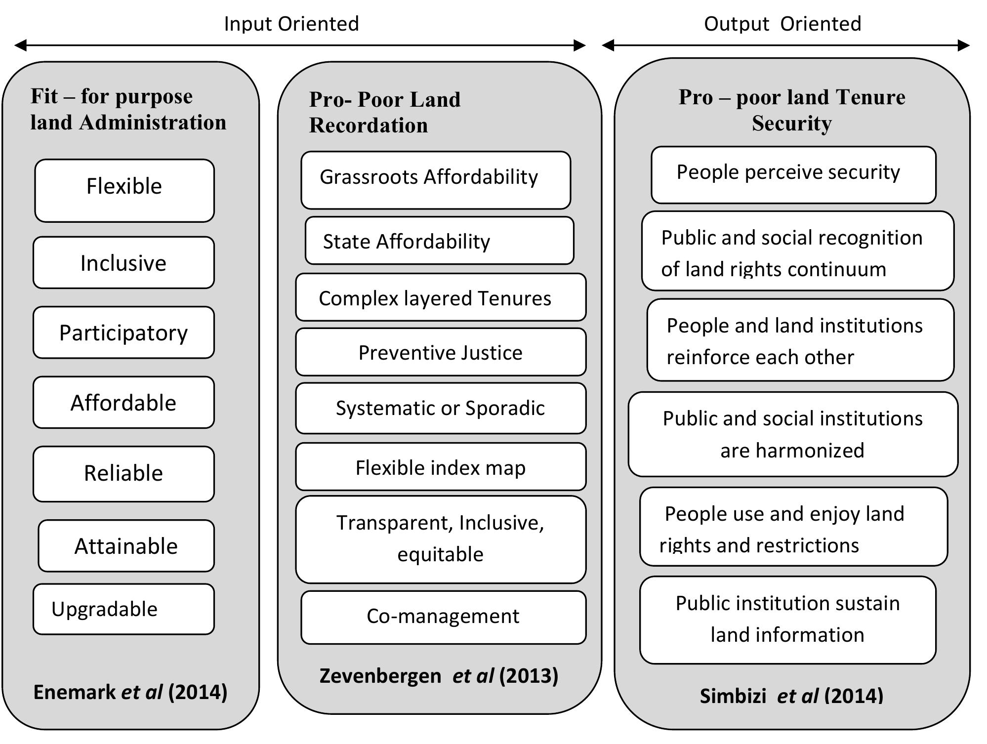 PDF) Pro-Poor Land Administration for National Security and