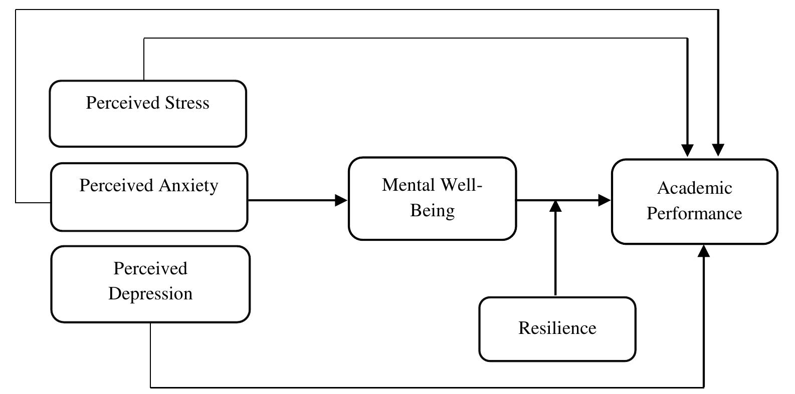 (PDF) Mental Health and Academic Performance during COVID-19: The Pre ...
