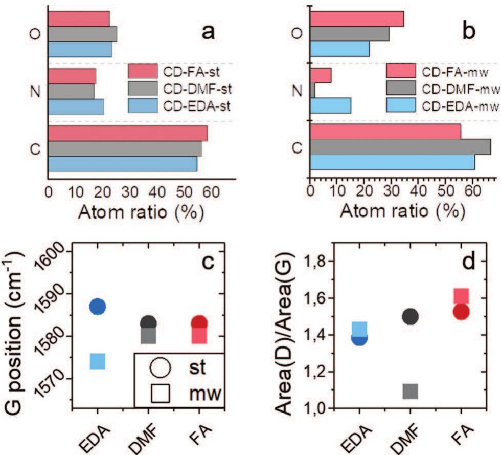 Cd Composition Figure 2 - from The influence of thermal treatment