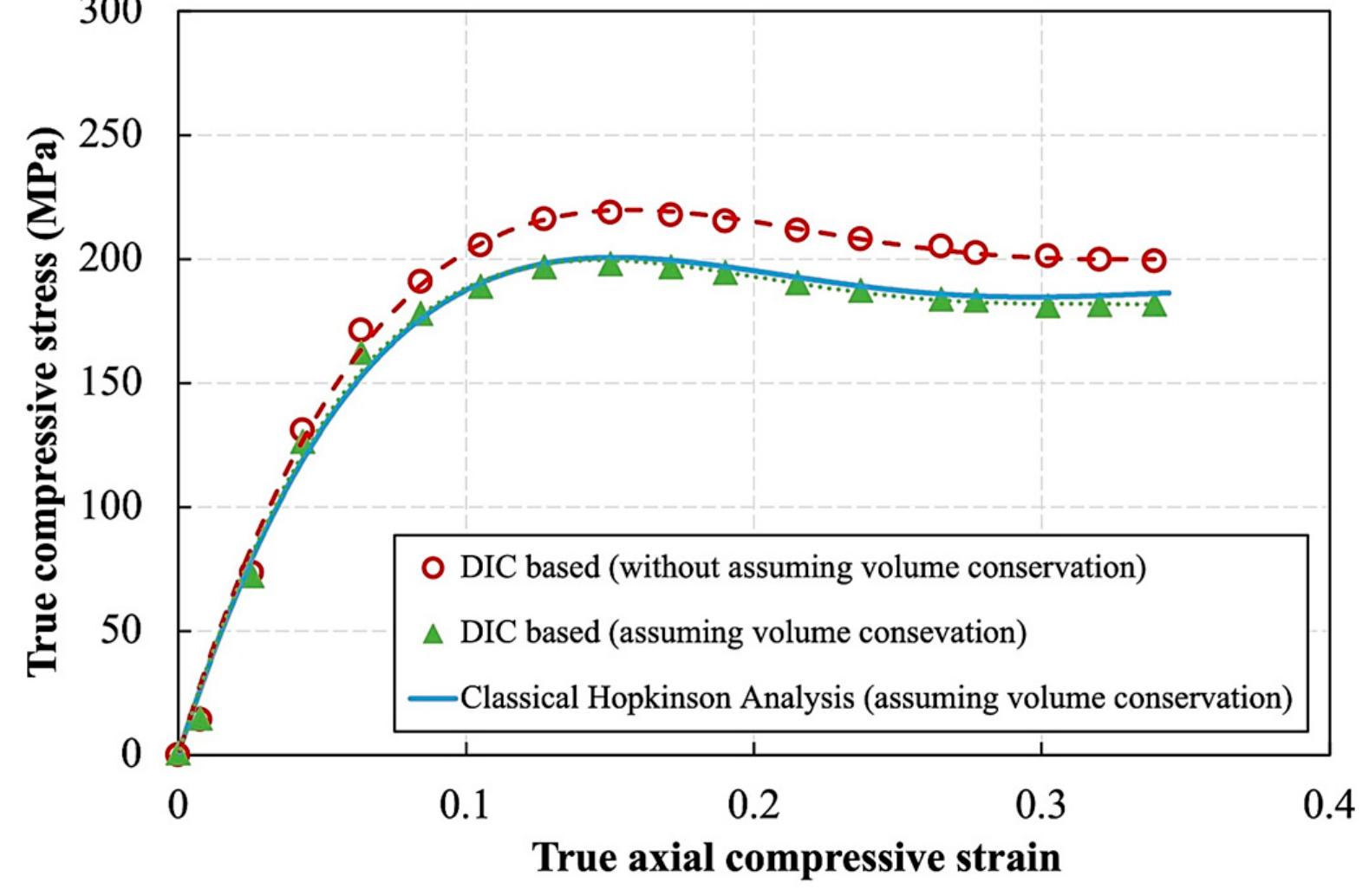 (PDF) In-Depth Analysis of the High Strain Rate Compressive Behavior of ...