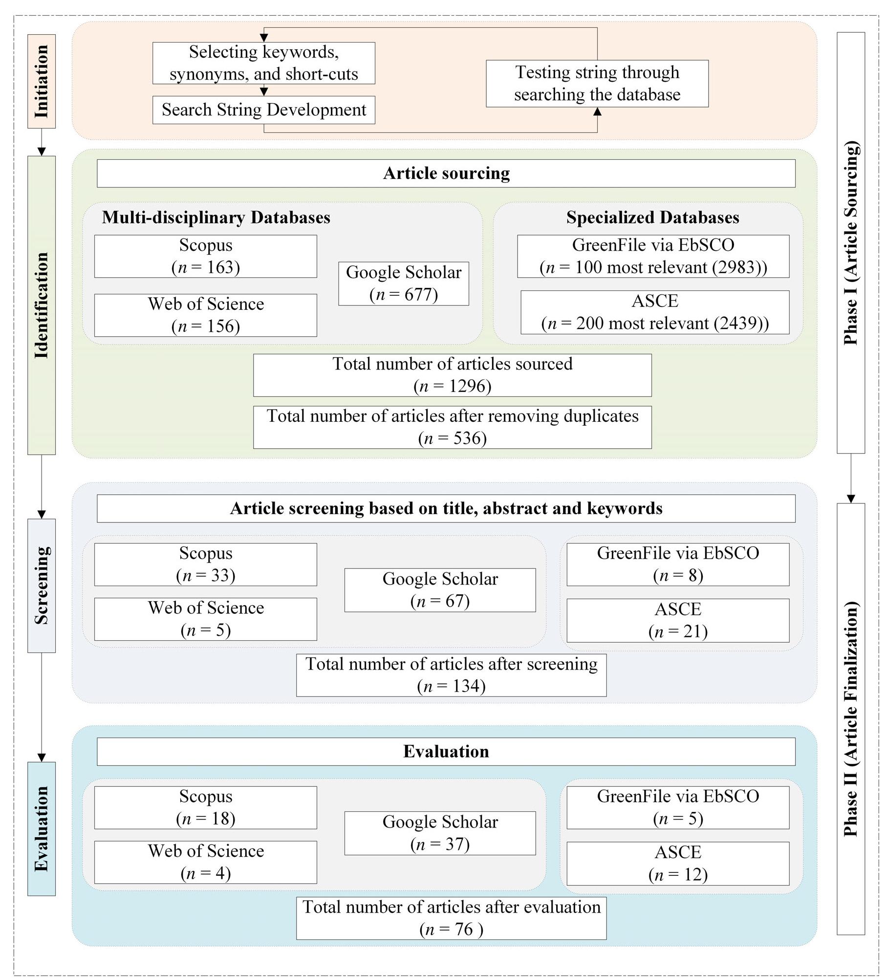 Figure 1 - from A review of nature-based infrastructures and
