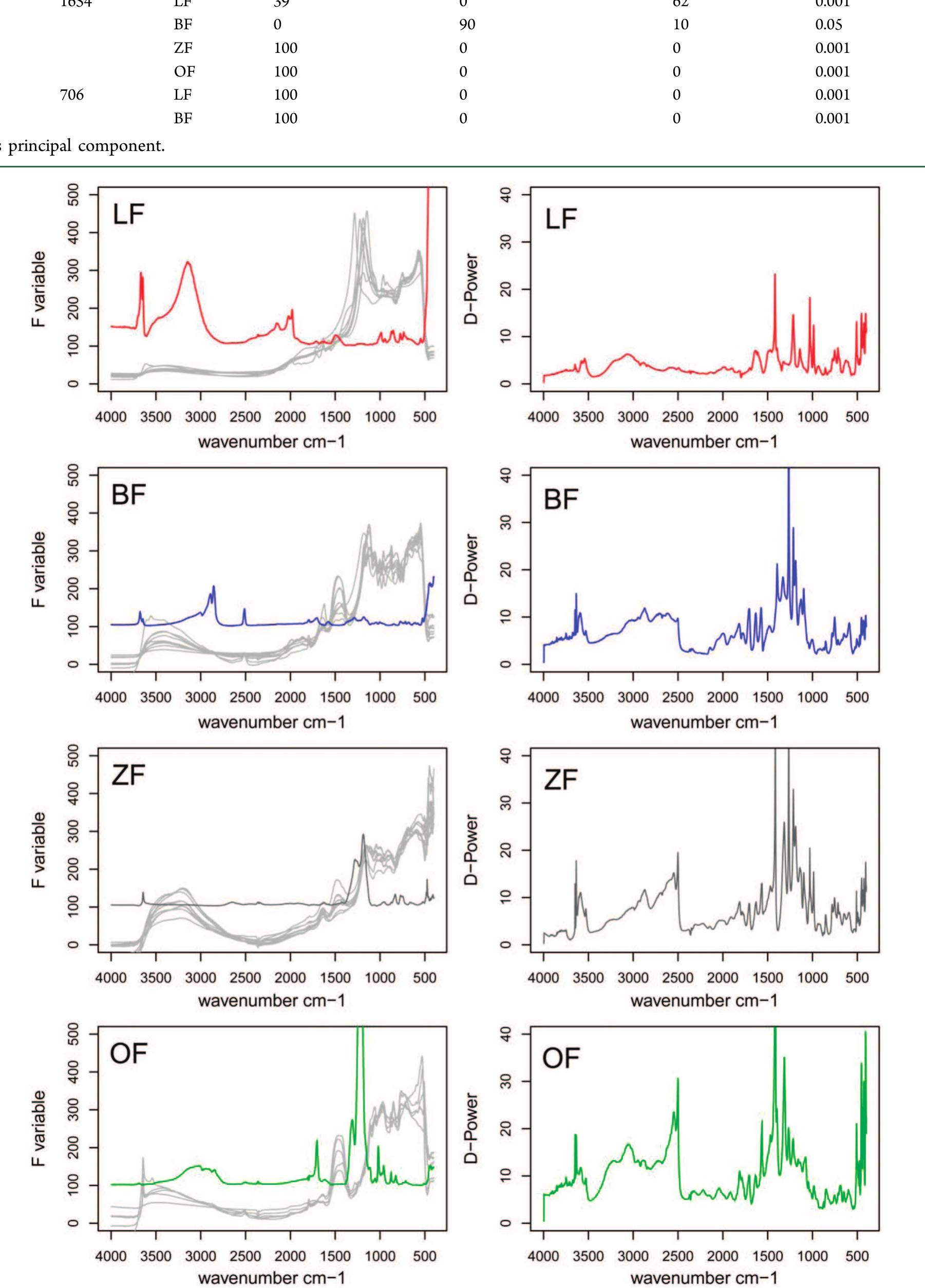 (PDF) Application of PCA and SIMCA Statistical Analysis of FT-IR ...