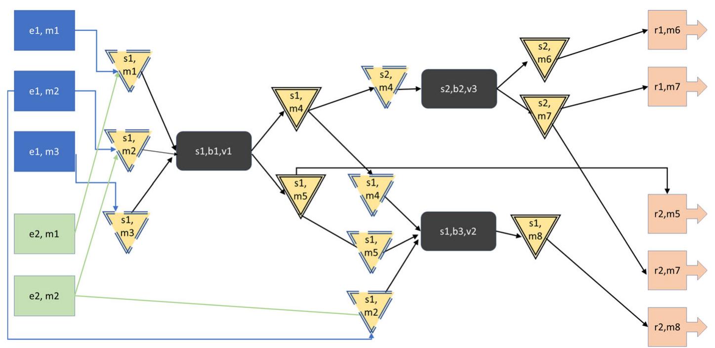 Network representation of the value chain example:
