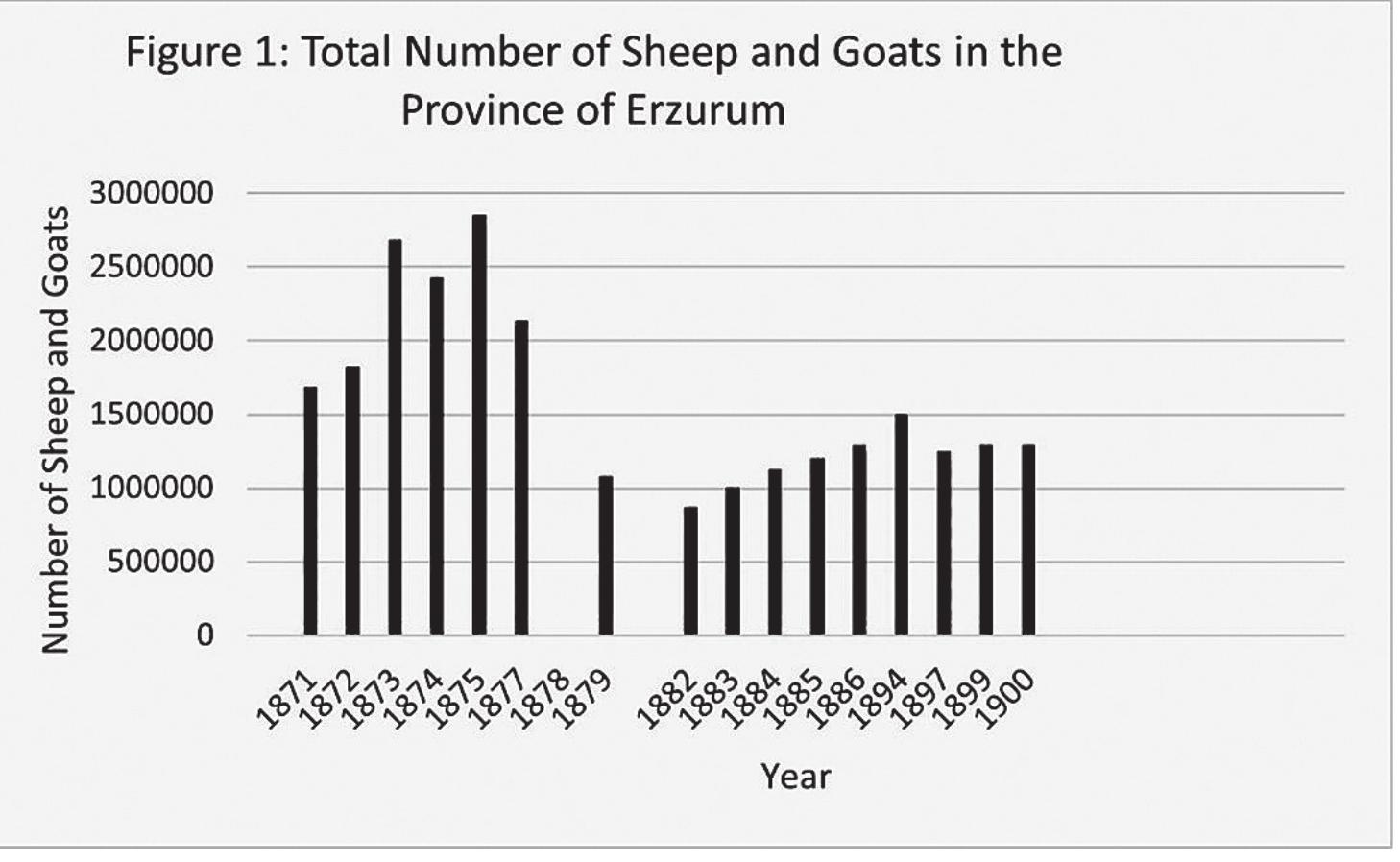 This feeling of relief was not well-founded, however. In 1879, Erzurum prov- ince, particularly its eastern part, was hit by a long and harsh winter, decimat- ing the cattle and sheep populations. According to a May 1880 report by the British Colonel William Everett, the Passin district lost about half of its oxen and 70 percent of its sheep population. The mortality among the animals was also enormous in Elesgirt, located in the Bayezid sancak.* As Figure 1 shows, conditions were not much better in other parts of the province following the war and famine.*? Between 1877 and early 1882, there occurred a marked drop in the number of livestock. As one response to this calamity, the government imposed a ban on the export of livestock from Erzurum province in 1882.   8  9  “Captain Everett to Major Trotter,” in Turkey No. 23 (1880): Further Correspondence Respecting Condition of the Populations in Asia Minor and Syria (London: Harrison and Sons, 1880), 199-200. The data were collected from the salnames and the Trade and Commerce of Erzeroum Reports of the British Consulate (for 1882 and 1883-1886). The Ottoman state counted the number of animals for taxation purposes. Therefore, the salname numbers reflect the state’s capacity to count and tax livestock, since there was always local resistance to taxation. The British re- ports also reflect the estimates that the consuls gathered though their agents, as well as some information from the Ottoman officials. While we cannot argue for the complete accuracy of these archival sources, they still present an opportunity to follow long-term trends and changes in the numbers of these animals. 