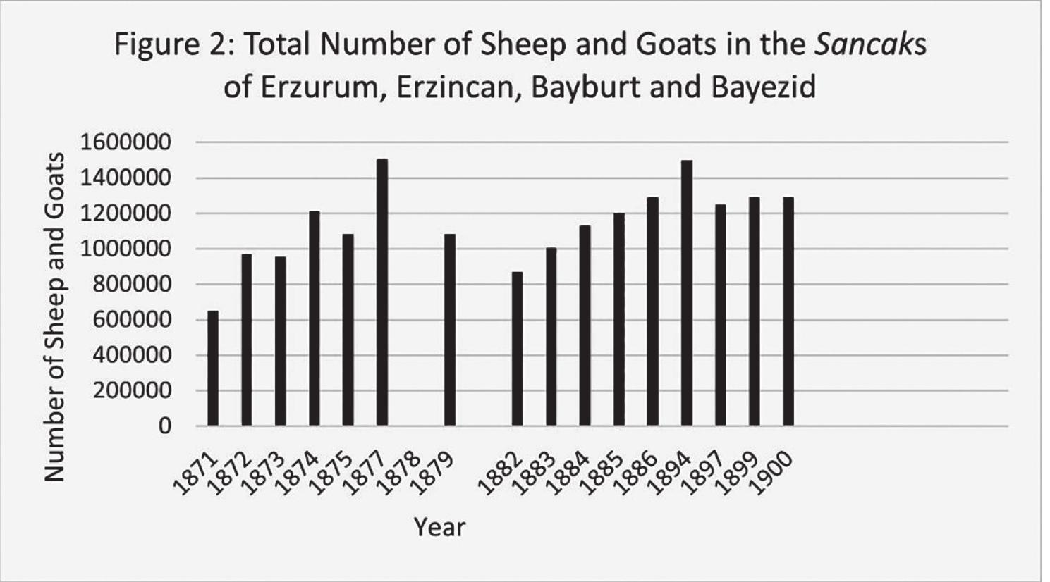 This recovery was accompanied by a revival in the export trade. Figure 3 shows the value of sheep exports from Erzurum to other provinces as report- ed by the British consular officials.” It indicates that between the mid-1880s and early 1910s, the value of sheep exports from Erzurum followed an upward trend, albeit with some fluctuations. It is important to note that a substan- tial portion of the wealth generated by increased exports was concentrated in the hands of the region’s Kurdish tribal chiefs, especially those who joined the Hamidiye Light Cavalry in the early 1890s. As Janet Klein underlines, the   It did not, however, take long for recovery to take hold. Although Figure 1 shows a sharp decline in the postwar period, this was partly a result of terri- torial losses and the administrative reorganization of the province. While from 1877 onwards the figures did not include Mus and Van, Kars and Cildir were also excluded from the figures for 1879 and afterwards. If these four sancaks are not considered for the pre-war period, the recovery in the remaining ones (Erzurum, Bayezid, Erzincan, and Bayburt) becomes visible. As Figure 2 illustrates, the num- ber of sheep and goats in these four sancaks began to gradually increase after 1882 and came close to prewar levels by the early 1890s. In 1894 the population of these animals was reported to be 1.5 million, roughly the same figure as in 1877. This increase possibly reflected the travel bans and delays because of quarantines during the cholera epidemic in Central and Eastern Anatolia in the early 1890s.  