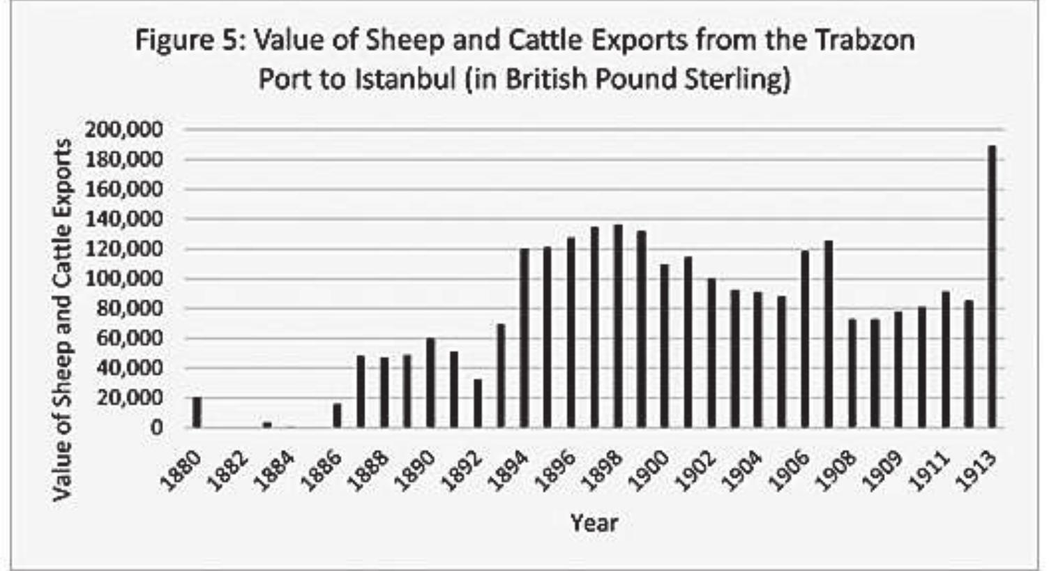 ship.” The travel time was considerably longer on alternative routes, even those partly served by rail. In 1892, most of the sheep bound for the capital were walked to Ankara instead of Trabzon and from there transported over the newly opened railroad to Istanbul. However, only one year later, the Trabzon route regained its primacy. Although the Ankara route was cheaper, it took about a month longer and sheep owners realized that this long journey was injurious to the animals.” 