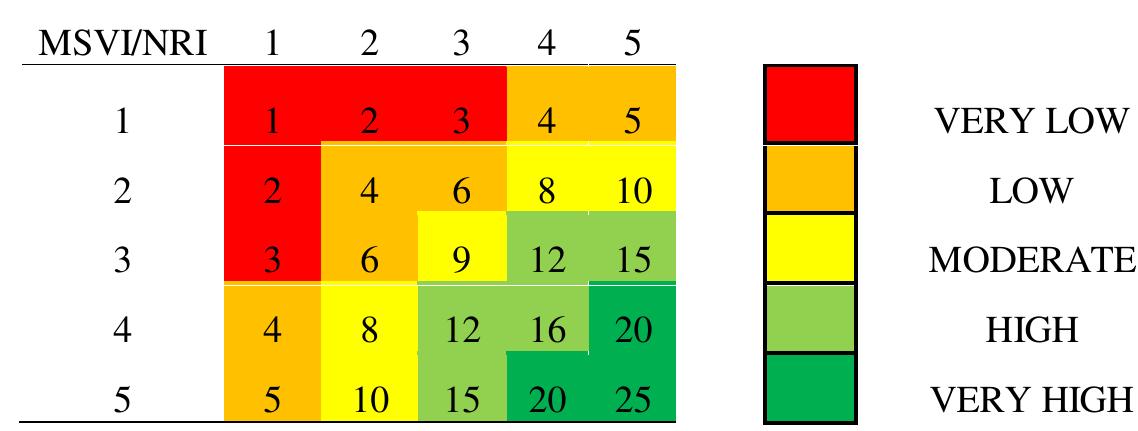 Table 2:Numerical comparison of NRI and MSVI   very high to very low, using equidistant intervals to evaluate the resilience capacity of the  results (Table 2), following the method described by Cunha et al. (2011) and Mendes et al. 