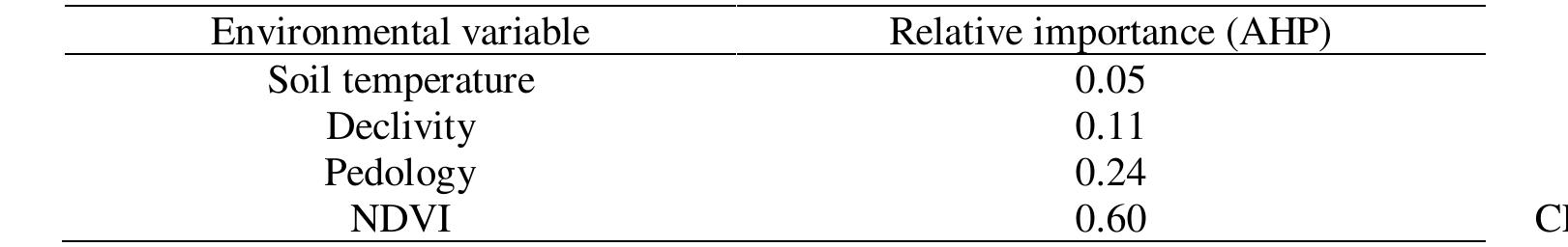 Table 1:Relative importance (AHP) of the environmental variables used to evaluate natural resilience in the lower Poti River   Source: Authors (2021), based on Saaty (1991; apud Ramos, Cunha & Cunha, 2014)  the years 1985 and 2015. This allowed for the calculation of the NRI of the lower Poti River, 