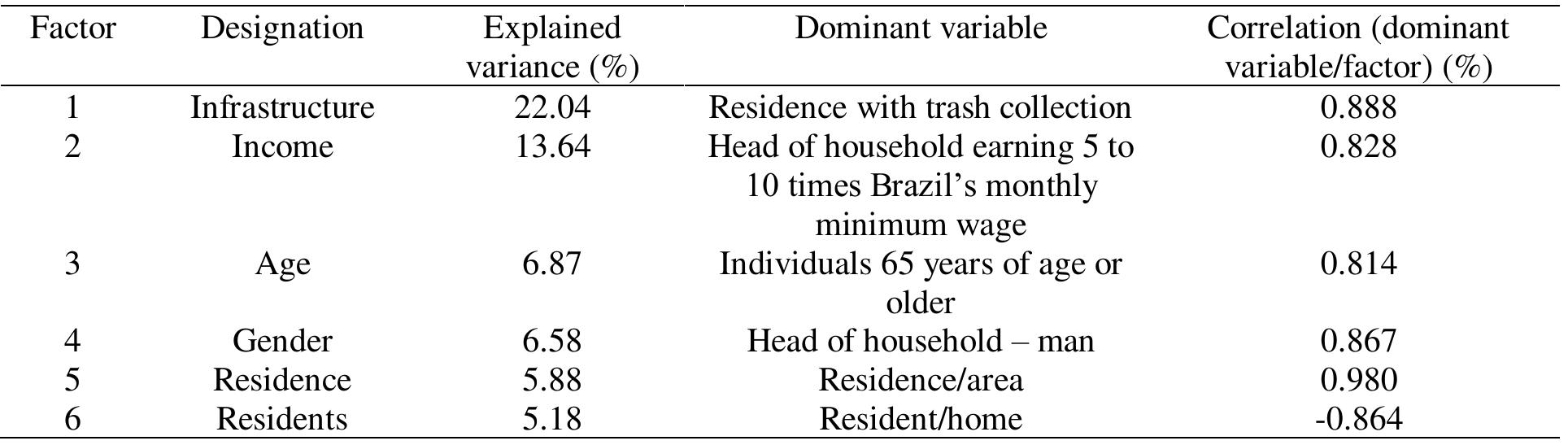 Source: Authors, 2021  Table 4:Factors retained and significance explained for evaluation of MSVI in the lower course of the Poti river basin 