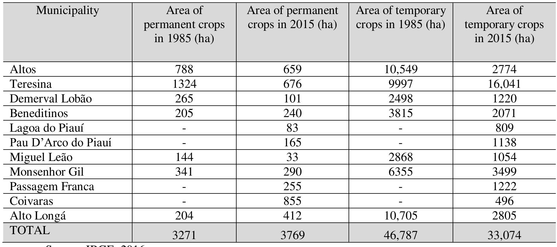 Table 5: Cultivated area per municipality in lower course of Poti River, state of Piauf, Brazil 