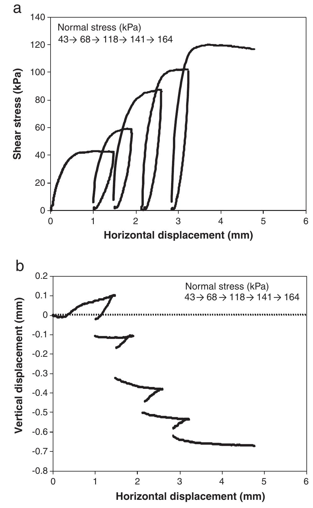 (PDF) Determination of the shear strength of unsaturated soils using ...