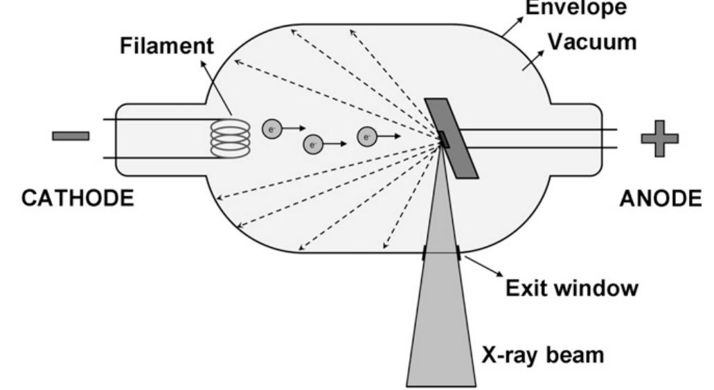 Simplified schematic of an x-ray tube. a current heats the