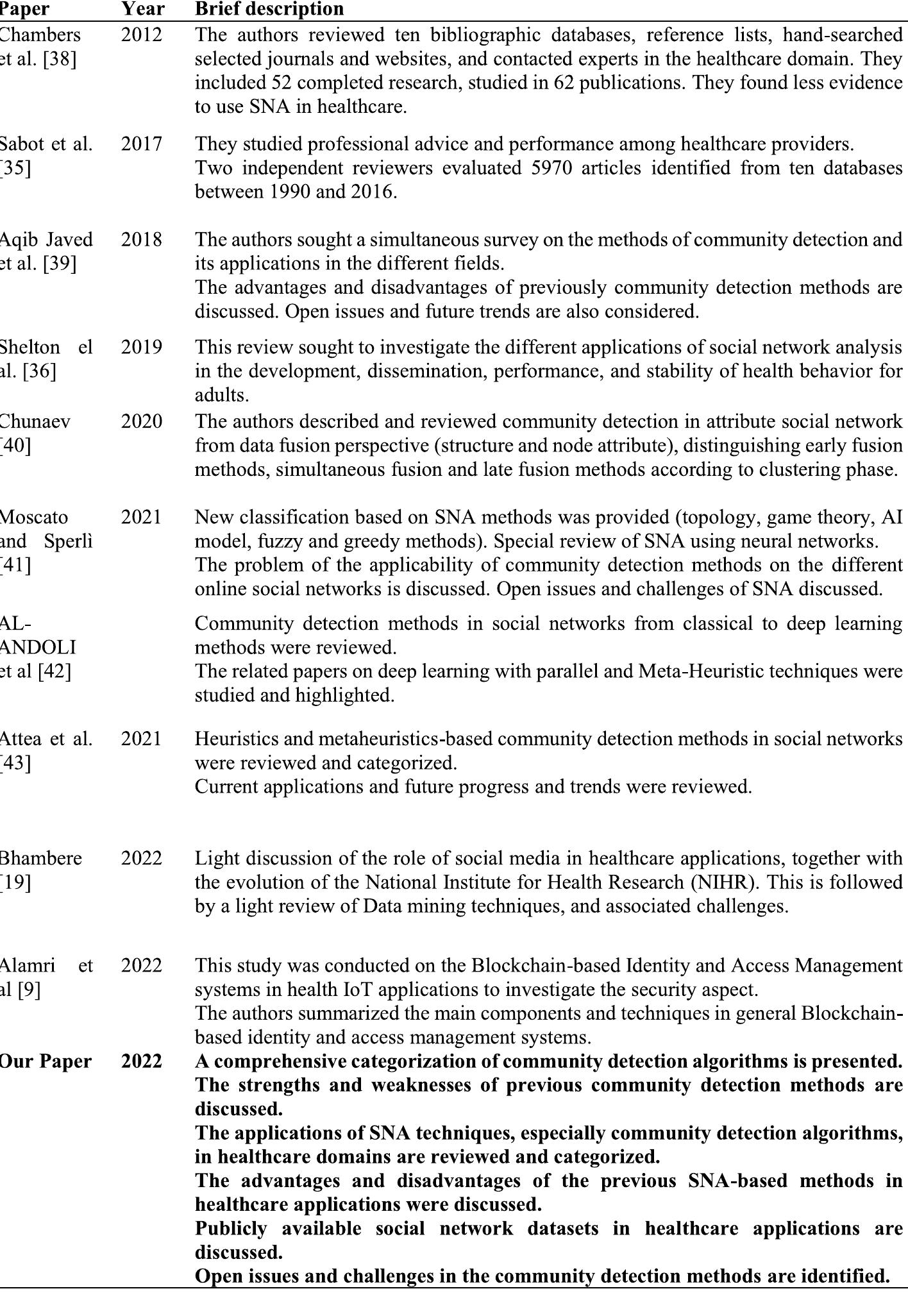 (PDF) Community Detection Algorithms in Healthcare Applications: A ...