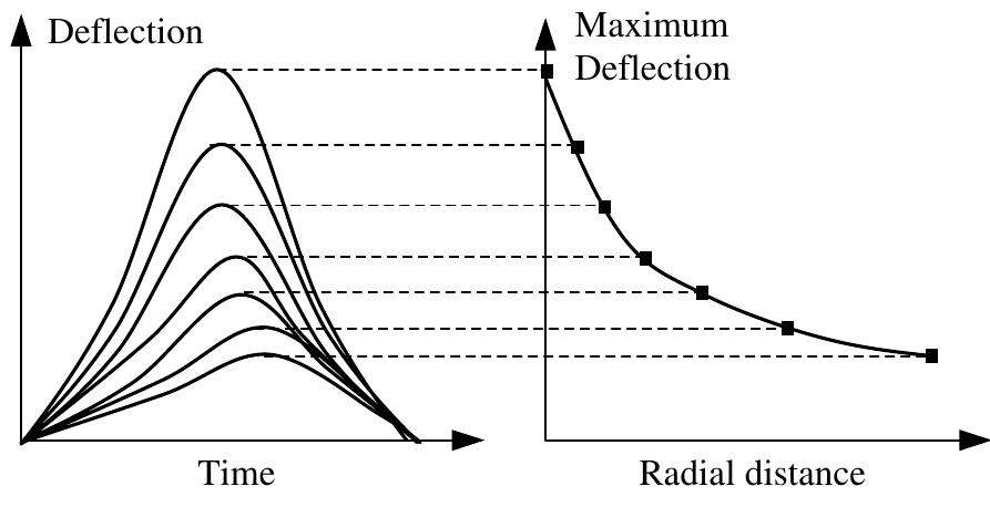 Illustration of typical fwd deflection graph.