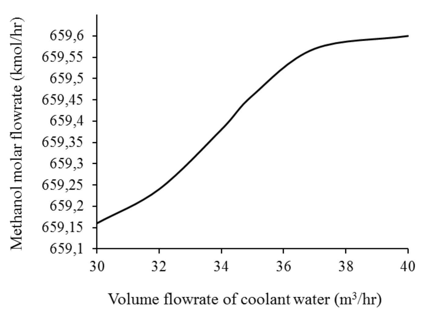 Methanol molar flow rate in the reactor exit as function of