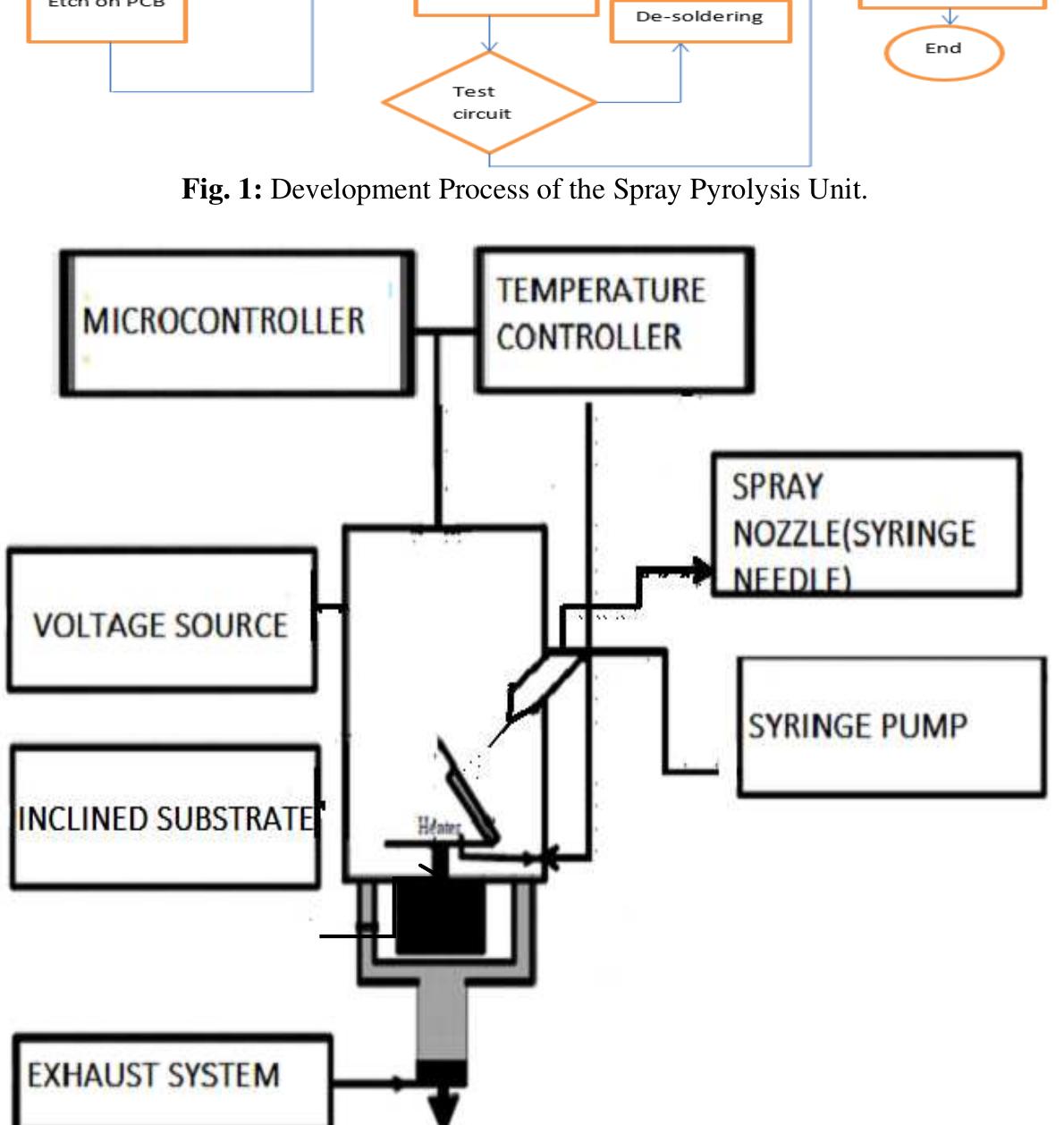 Spray Powder Arduino (PDF) Design and implementation of a microcontroller based ...