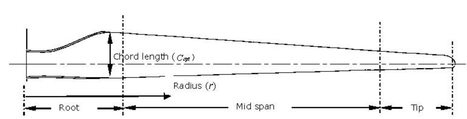 A typical blade plan and region classification. assuming
