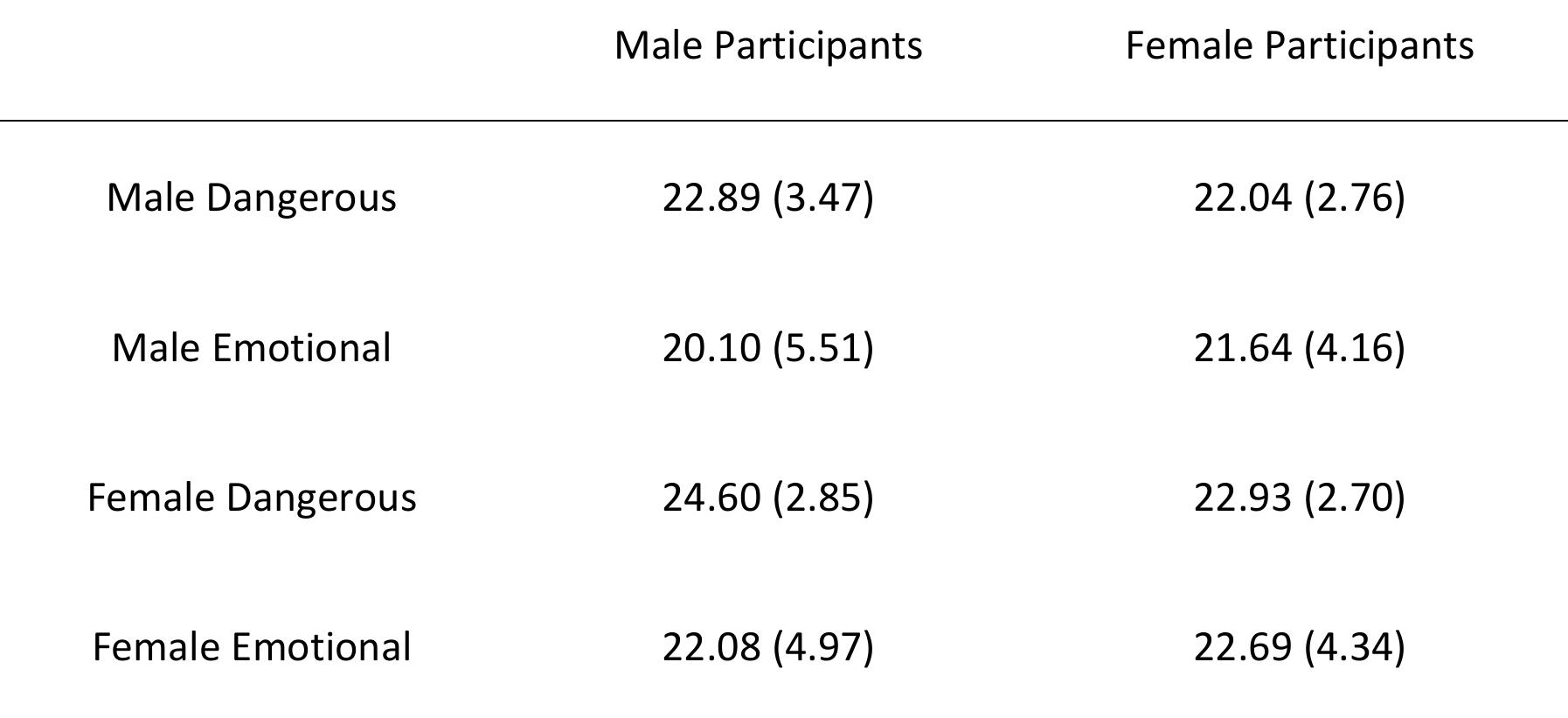 Table 1 - Gender Roles and Helping Behavior