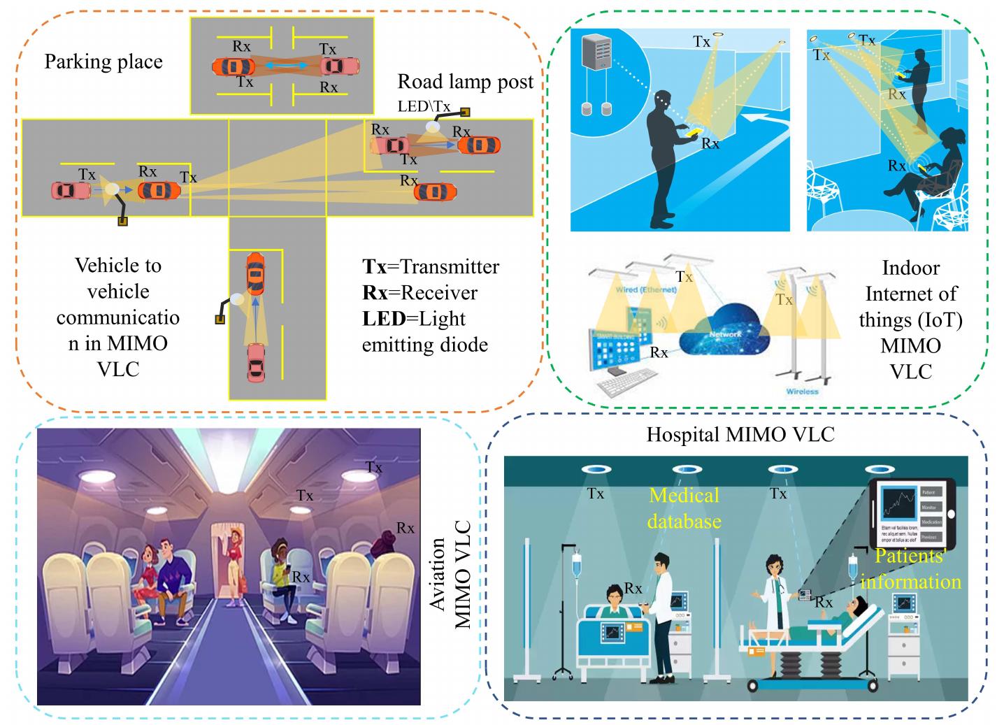 (PDF) A Comprehensive Survey on MIMO Visible Light Communication ...