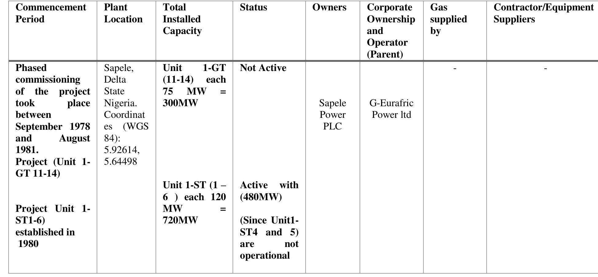 Table 10 - from Thermal Power Plants in Nigeria, Location