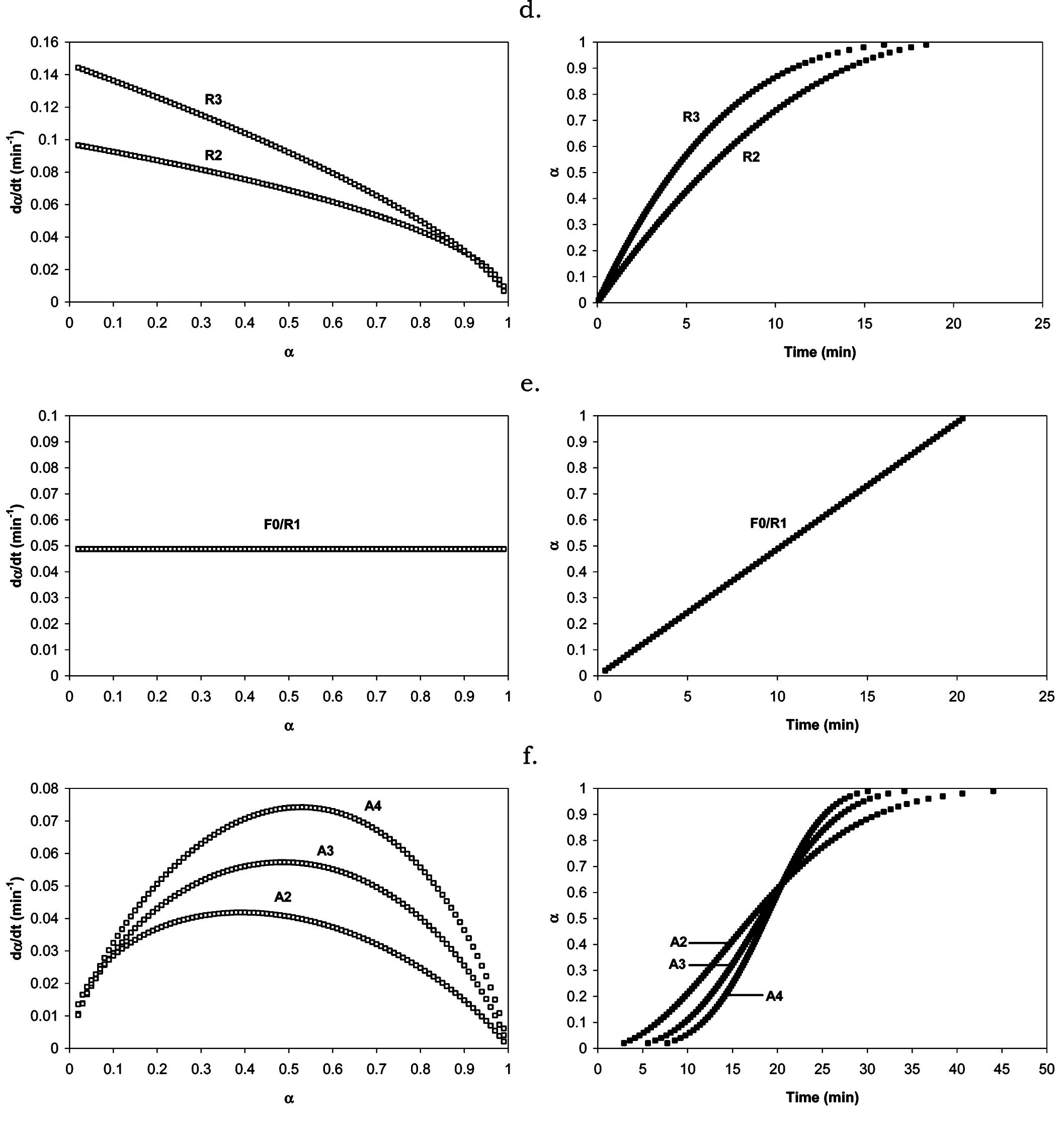 Isothermal da/dr time and o time plots for solid-state