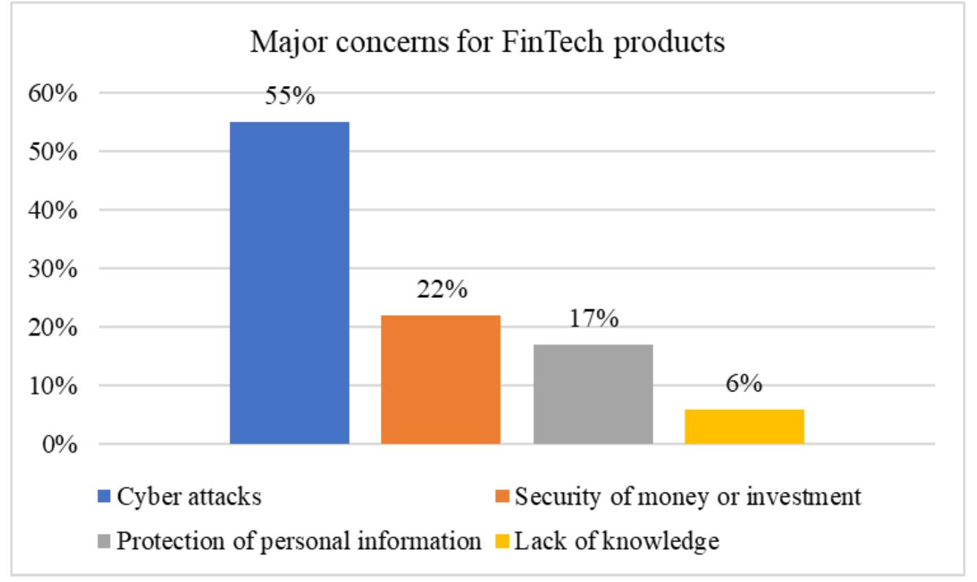 (PDF) PRINCIPAL DRIVERS OF FINTECH IN INDIA: A STUDY ON CONSUMER ...