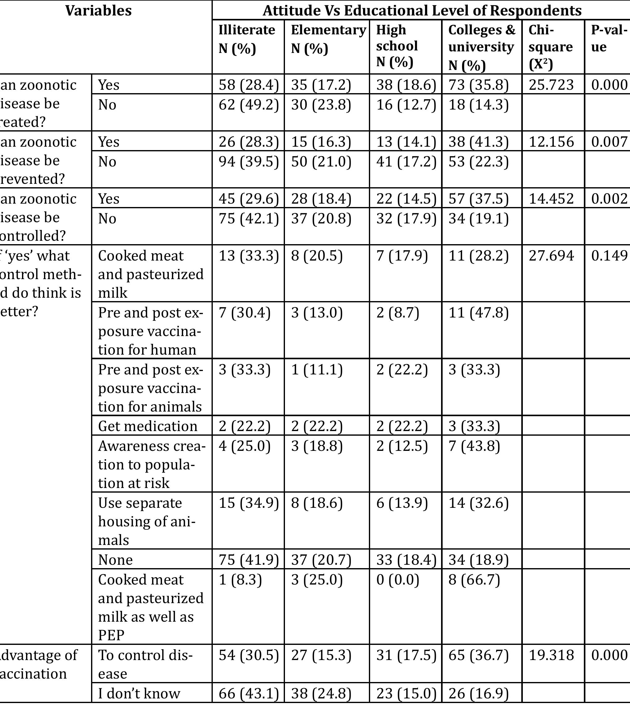 (PDF) Assessment of community knowledge, attitude and practice on ...