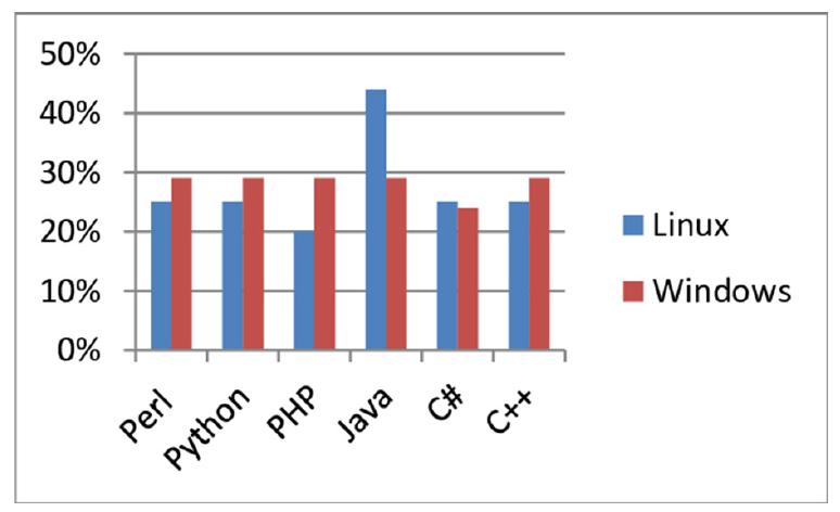 Programming language performance diagram we have also proven