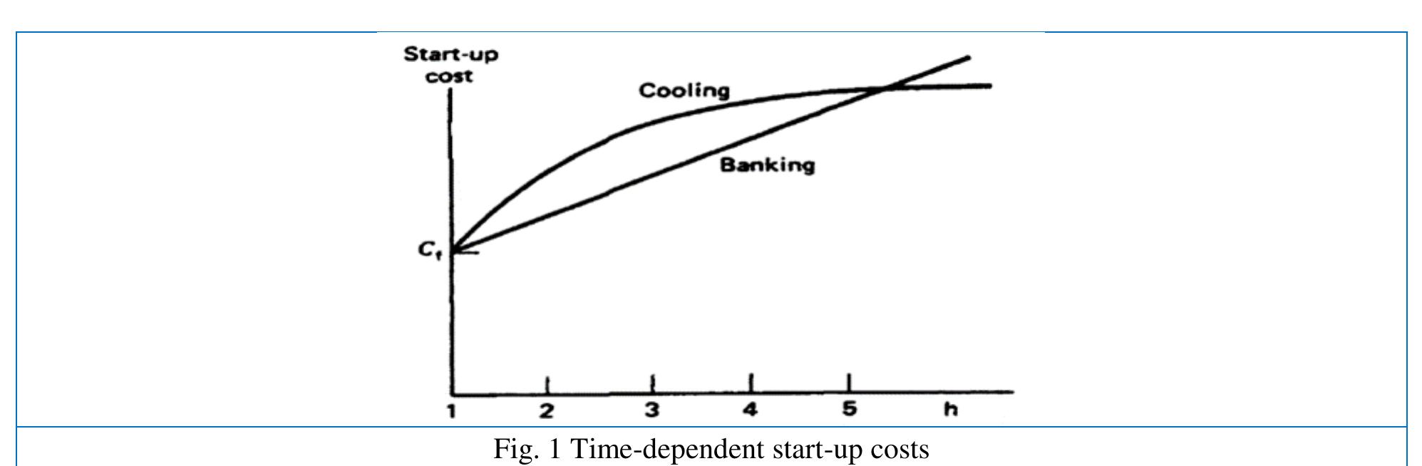 Figure 10 - from Solving Unit Commitment Including Wind
