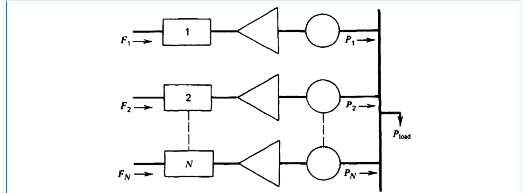 Figure 10 - from Solving Unit Commitment Including Wind