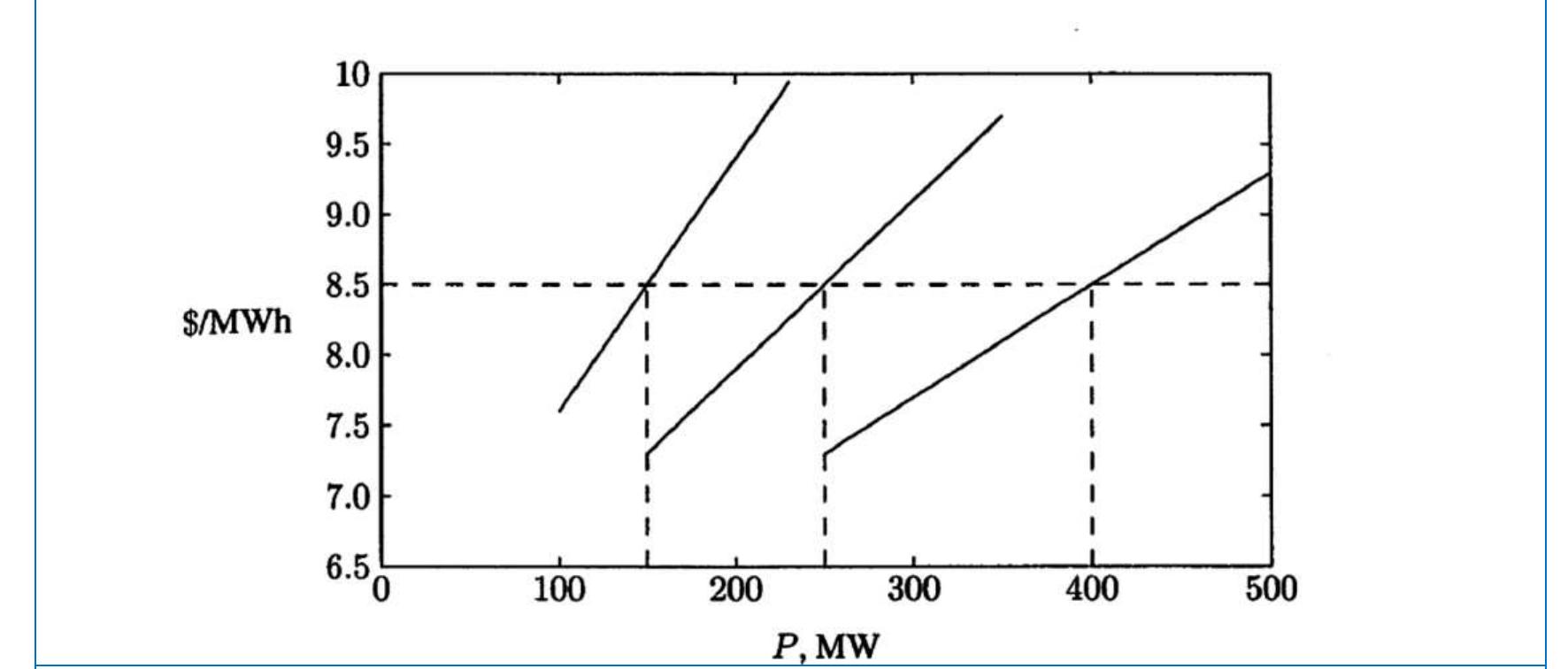 Figure 10 - from Solving Unit Commitment Including Wind