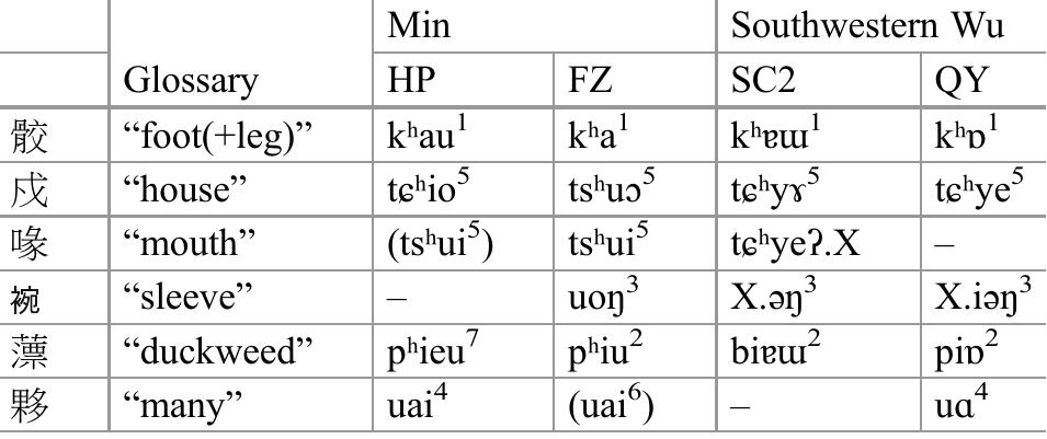 Besides shared lexicon, Min and Southwestern Wu also share more than a doz phonological features. Some of these features are listed in Table 4.  Most of the Table 4 features (A1—A6) are retentions, meaning they were extant Old Chinese and are preserved in Min, while some (A7—A9) are innovatior meaning they were not present in Old Chinese. Some, such as (A1)(A4)(A5)(A& are also shared by Southeastern Wu (Oujiang Wu; see Ting 1988; Pan 199 7hengzhang 2002; Mei 2001, 2015). Furthermore, some scholars (Zheng 201 Tao 2018) argue that Northern Wu also shares a few lexical and phonologic features with Min, indicating genetic closeness between Min and Wu in gener: They argue that the current marked differences between Northern Wu and Min we 