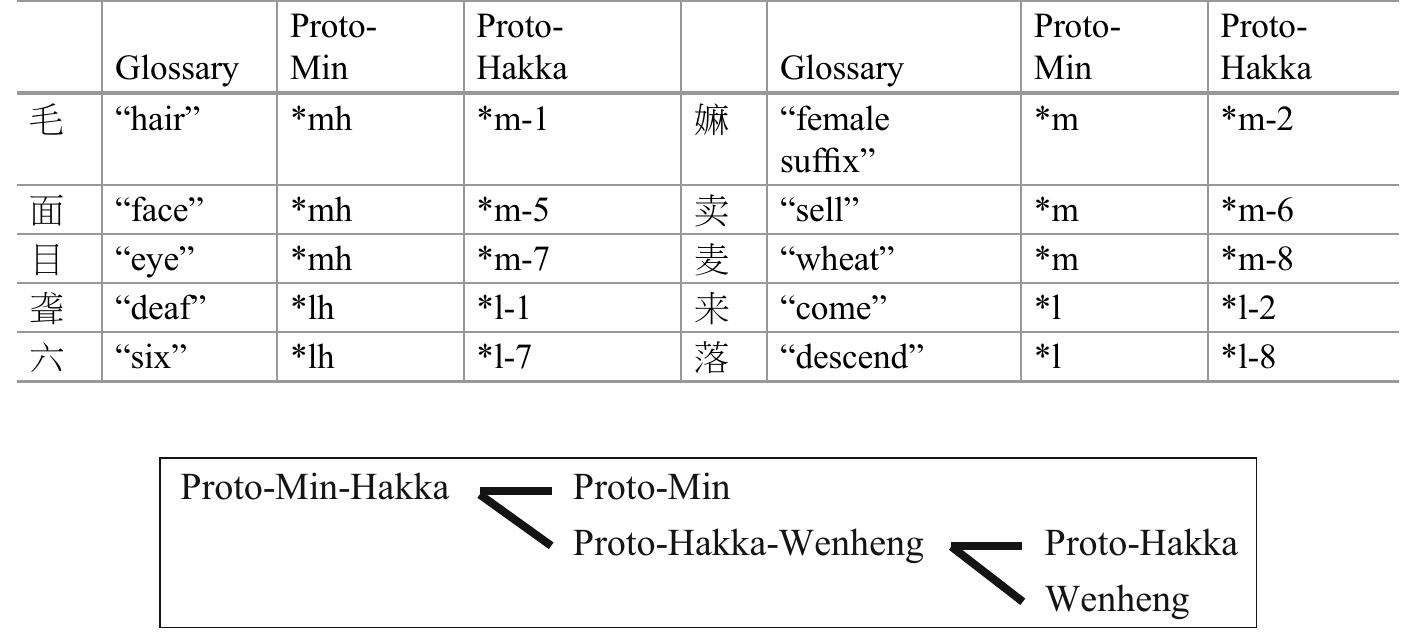 Table 6 A comparison between Norman (1973) and O’Connor (1976), with some forms added from Norman (1986)  n the Table 6, words in the left-hand column are reconstructed with voiceless sonorants in Proto-Min and upper register tones (Yin diao /AWA, indicated by odd numbers) in Proto-Hakka, while words in the right-hand column are reconstructed with voiced sonorants in Proto-Min and lower register tones (Yang diao [HifA, indicated by even numbers) in Proto-Hakka. In addition, Akitani (1993, 1995) found two features shared by Min and Hakka: (1) different rhymes for “to fly” and f= “fat(adj.)” and (2) an unusual rhyme for J¢ “spring.”  Recent studies on the varieties of Sinitic spoken in Liancheng 123%, a county located at the horder between the Min and Hakka resigns. seem to be of cricial  