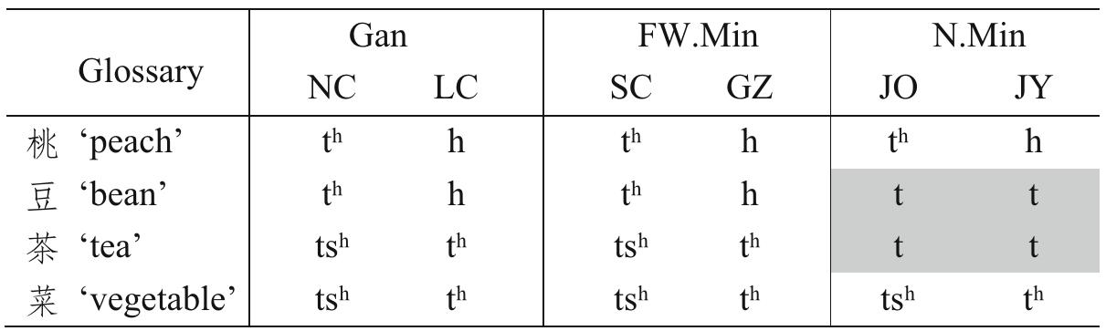 Table 9 Examples of * t?>h and * ts?>t" in Gan, FW.Min, and N.Min (adapted from Shen 2019: Table 1) 