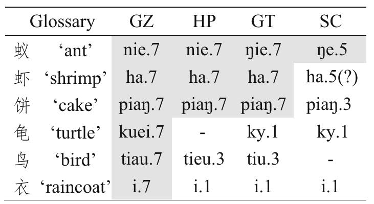 Table 10 Diminutive forms in Far Western Min varieties. (Adapted from Shen 2018: Table 8; The diminutive forms are highlighted by grey) 