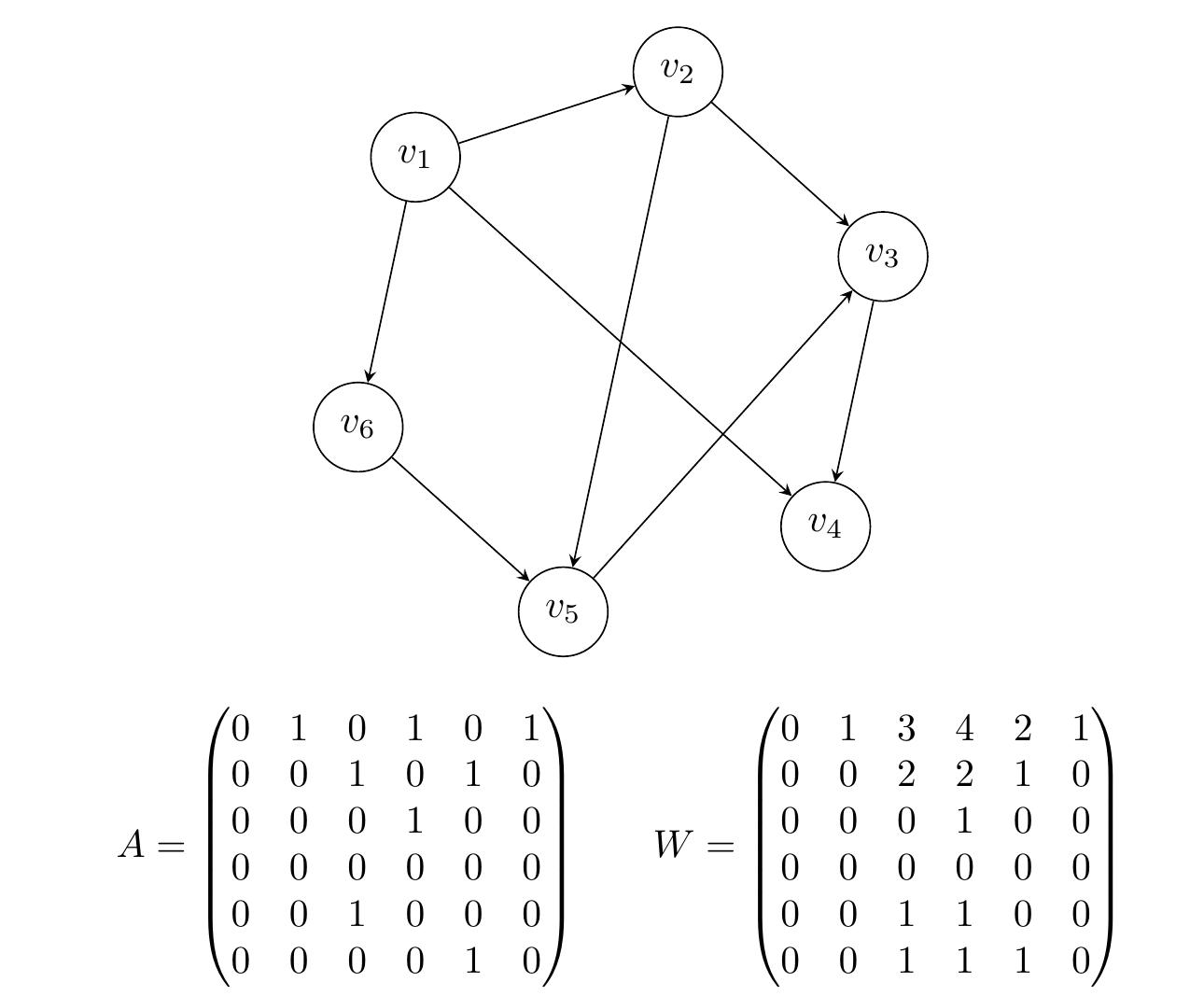 An acyclic digraph and the corresponding matrices.