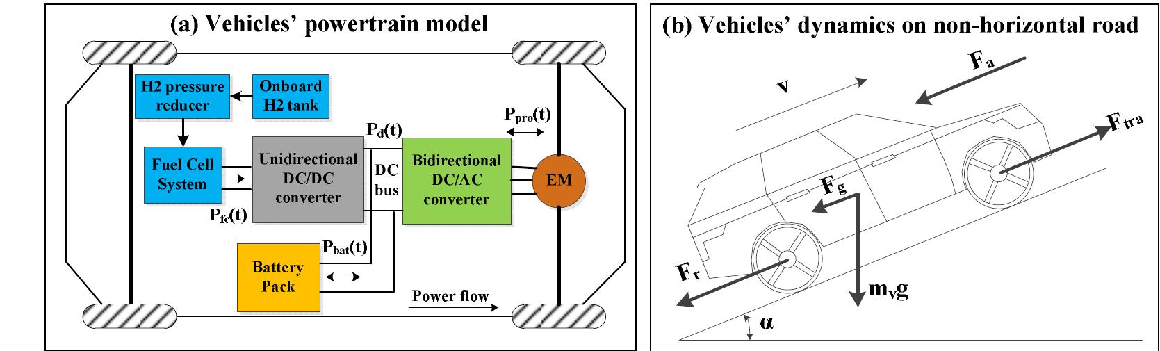 Vehicle Powertrain Model Vehicle model: (a) vehicles’ powertrain architectures and